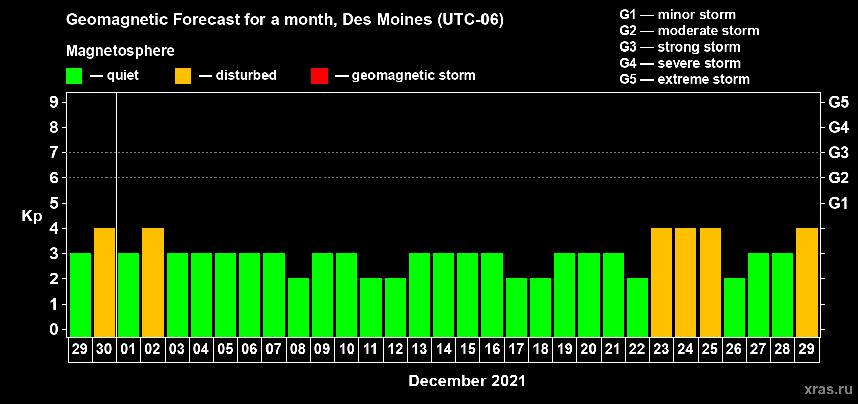 Forecast of the daily maximal value of geomagnetic index Kp for <b>1 month</b> (31 days) <b>from Nov 29, 2021 to Dec 29, 2021</b>