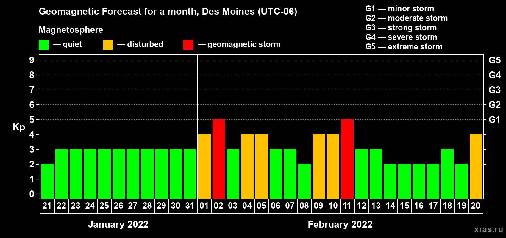 Forecast of the daily maximal value of geomagnetic index Kp for <b>1 month</b> (31 days) <b>from Jan 21, 2022 to Feb 20, 2022</b>