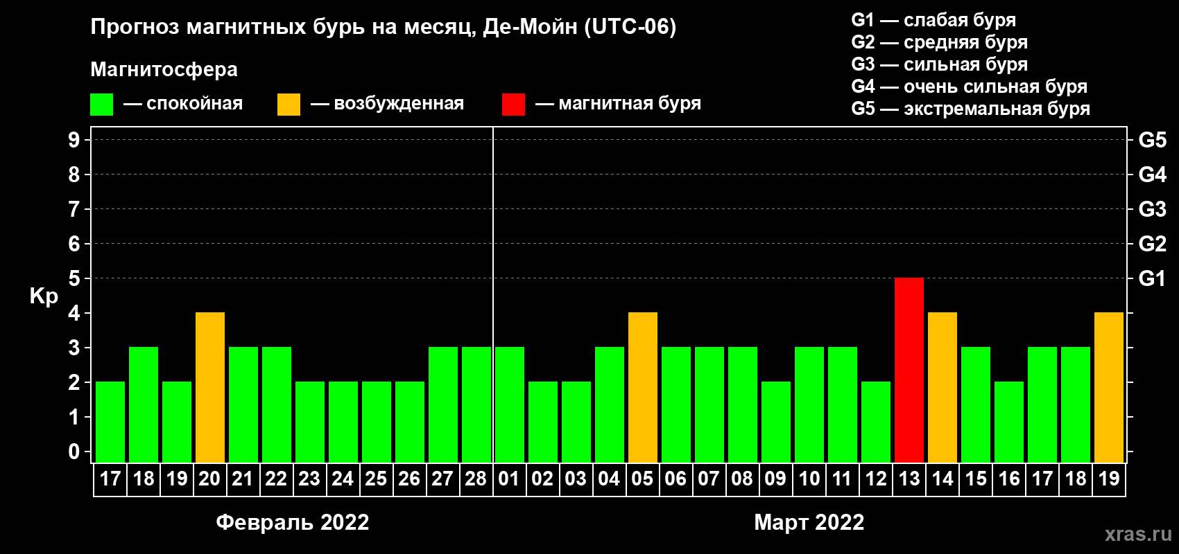Прогноз максимального суточного геомагнитного индекса Kp на <b>1 месяц</b> (31 день) <b>с 17 февраля по 19 марта 2022 г</b>