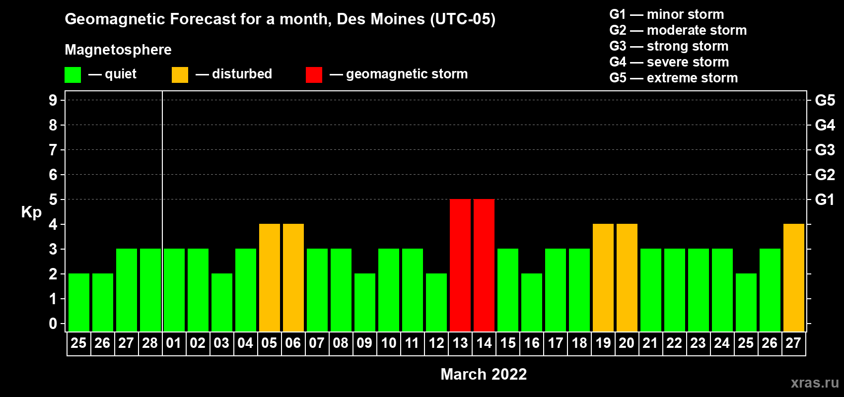 Forecast of the daily maximal value of geomagnetic index Kp for <b>1 month</b> (31 days) <b>from Feb 25, 2022 to Mar 27, 2022</b>
