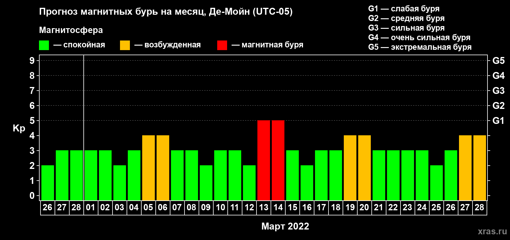 Прогноз максимального суточного геомагнитного индекса Kp на <b>1 месяц</b> (31 день) <b>с 26 февраля по 28 марта 2022 г</b>