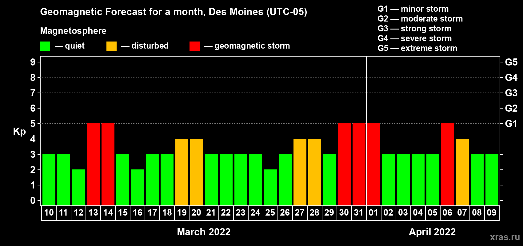 Forecast of the daily maximal value of geomagnetic index Kp for <b>1 month</b> (31 days) <b>from Mar 10, 2022 to Apr 09, 2022</b>