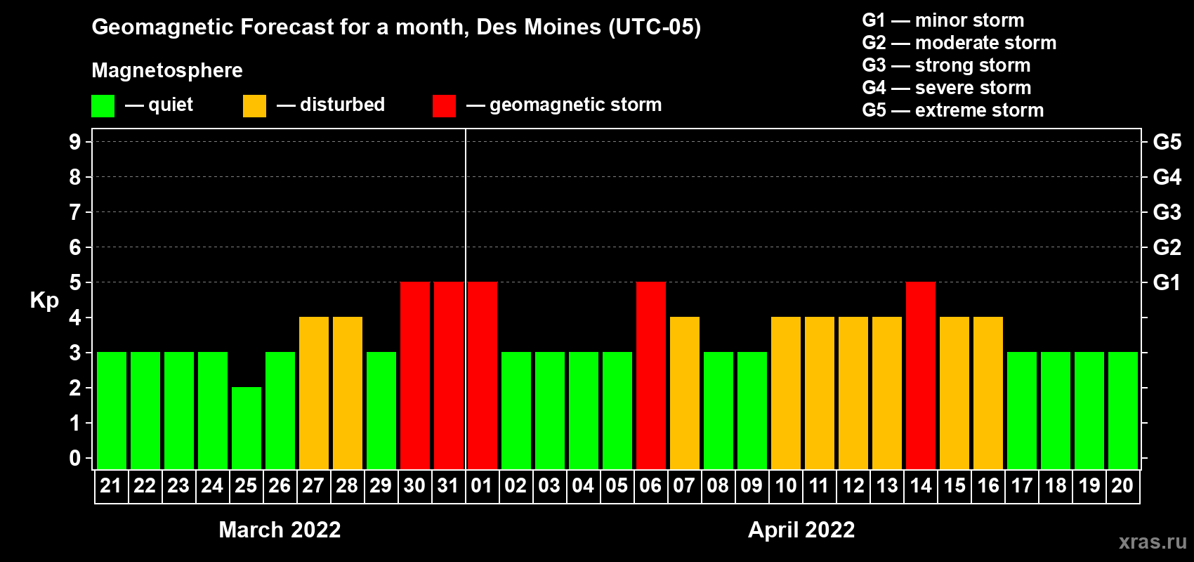 Forecast of the daily maximal value of geomagnetic index Kp for <b>1 month</b> (31 days) <b>from Mar 21, 2022 to Apr 20, 2022</b>