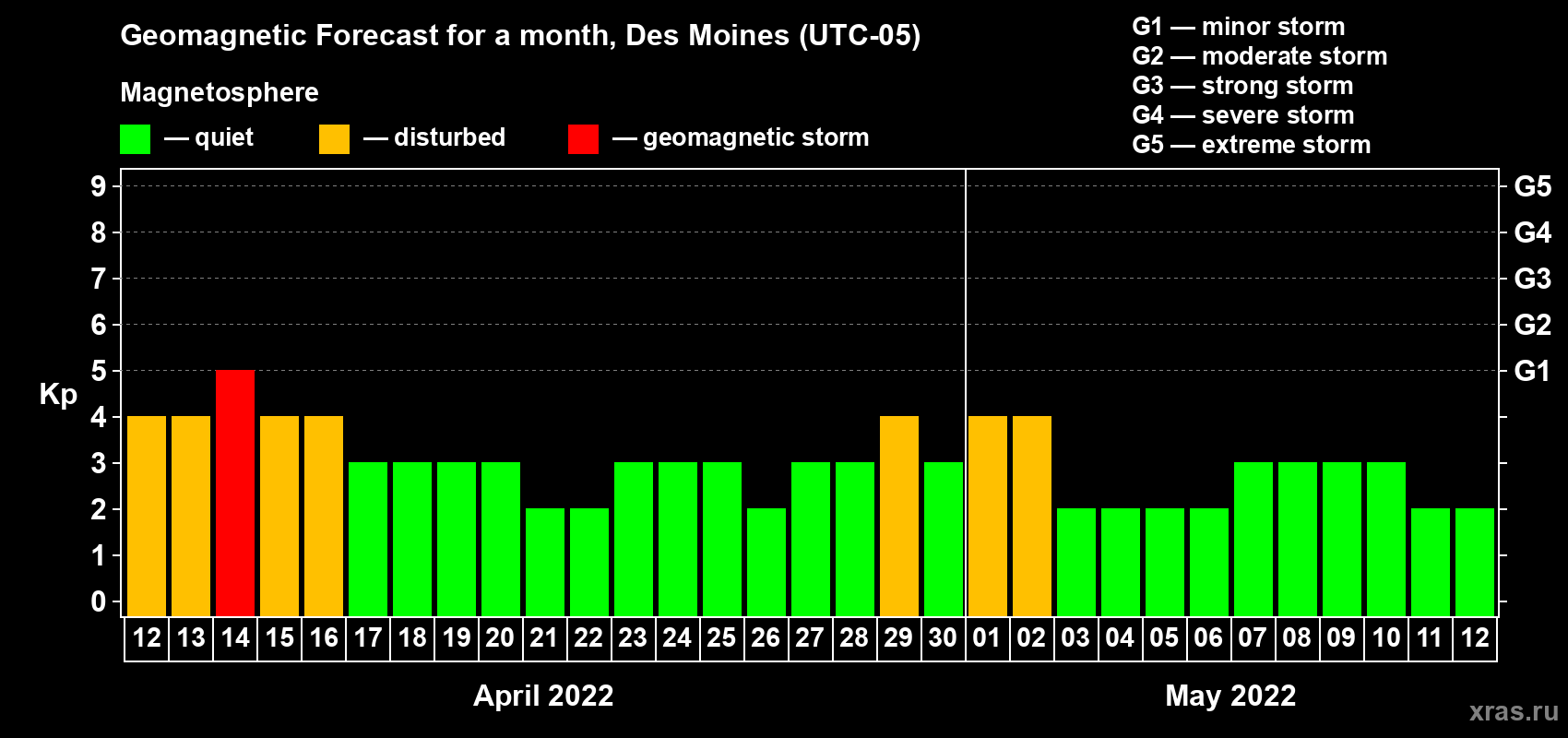 Forecast of the daily maximal value of geomagnetic index Kp for <b>1 month</b> (31 days) <b>from Apr 12, 2022 to May 12, 2022</b>