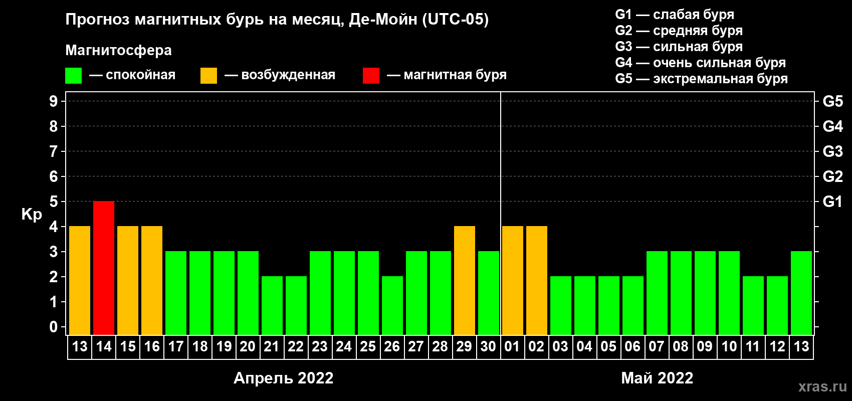 Прогноз максимального суточного геомагнитного индекса Kp на <b>1 месяц</b> (31 день) <b>с 13 апреля по 13 мая 2022 г</b>