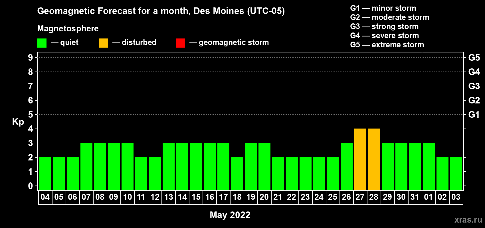 Forecast of the daily maximal value of geomagnetic index Kp for <b>1 month</b> (31 days) <b>from May 04, 2022 to Jun 03, 2022</b>