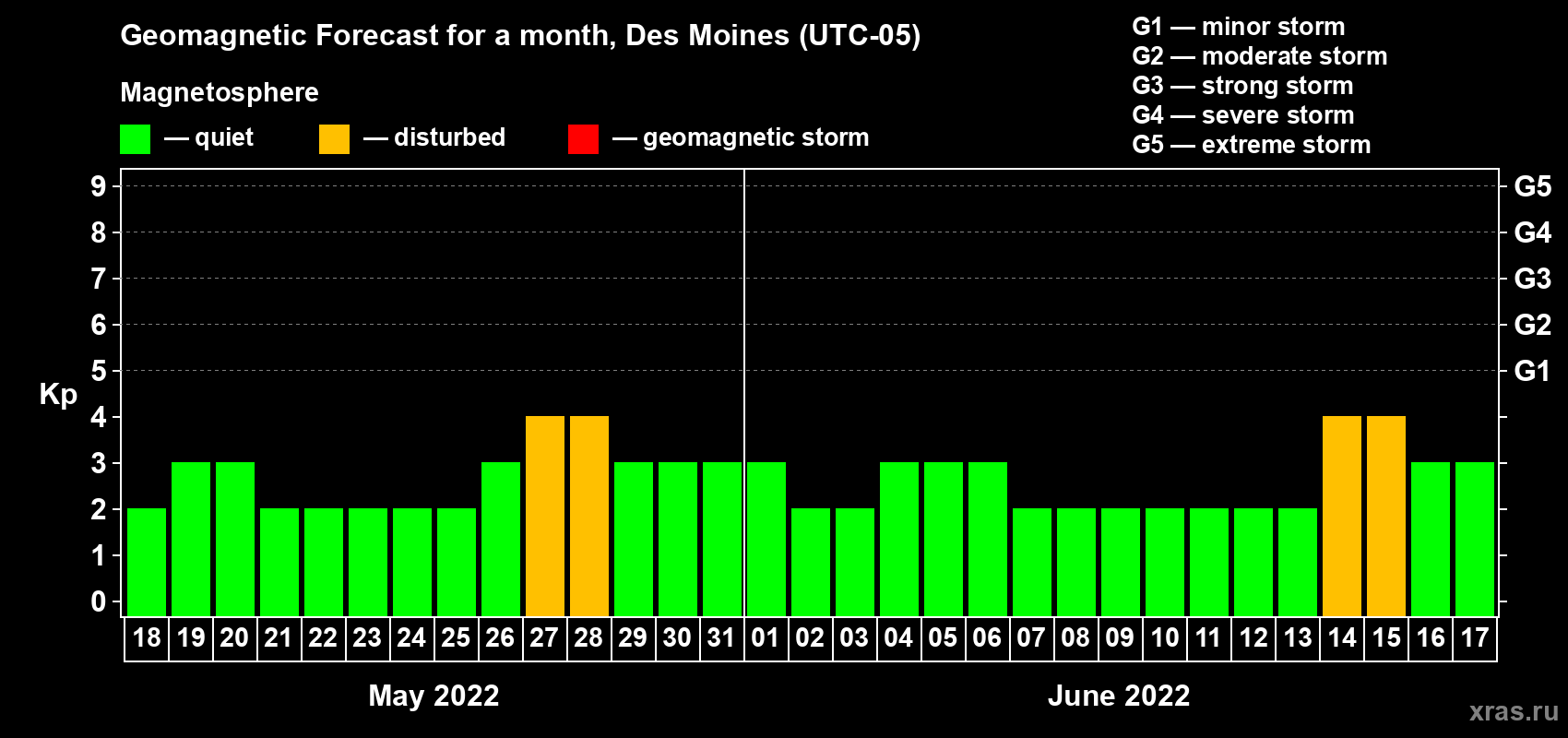 Forecast of the daily maximal value of geomagnetic index Kp for <b>1 month</b> (31 days) <b>from May 18, 2022 to Jun 17, 2022</b>