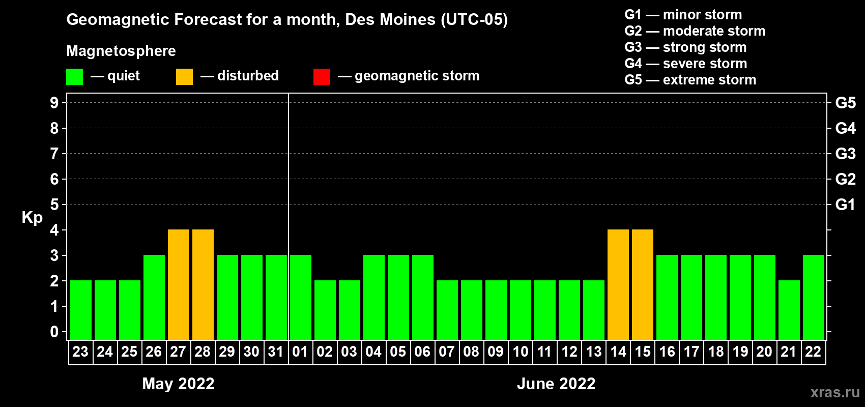 Forecast of the daily maximal value of geomagnetic index Kp for <b>1 month</b> (31 days) <b>from May 23, 2022 to Jun 22, 2022</b>