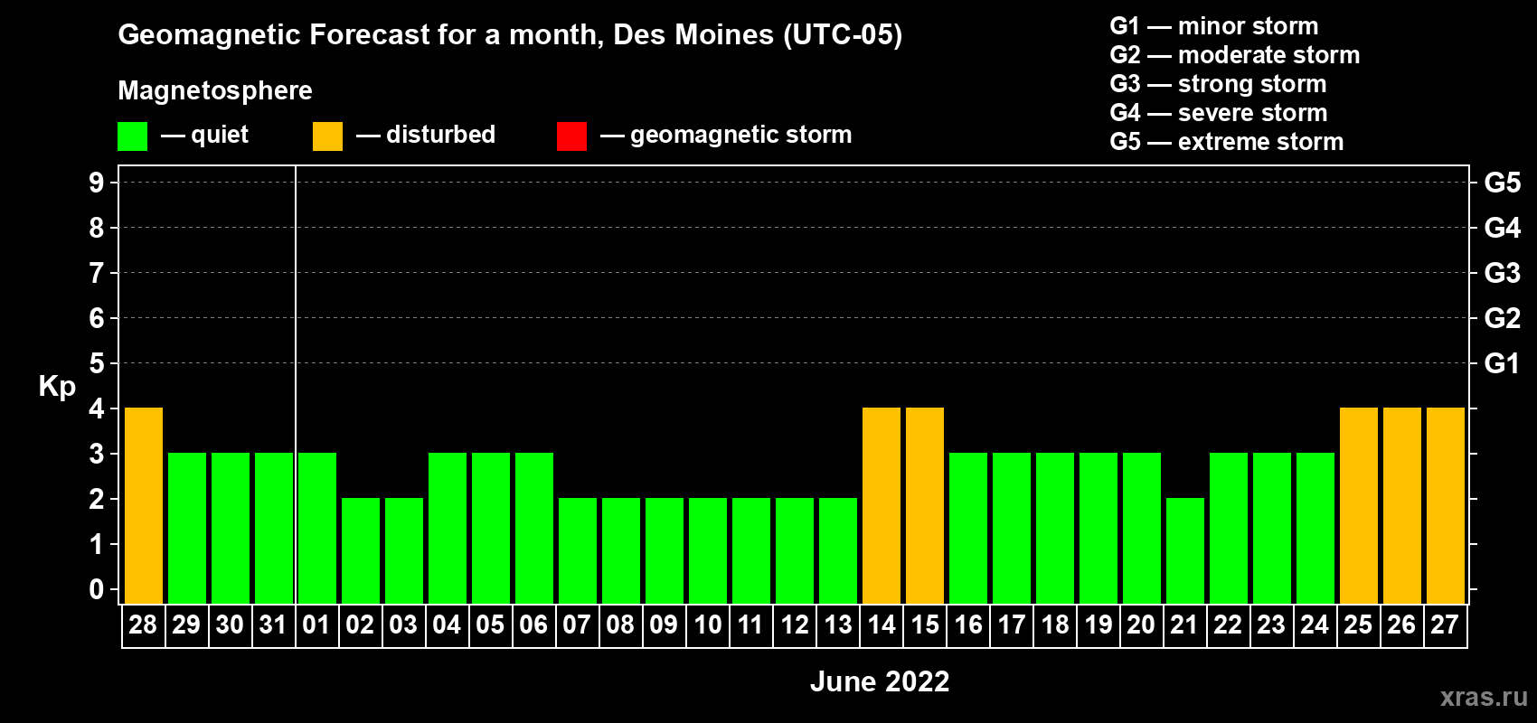 Forecast of the daily maximal value of geomagnetic index Kp for <b>1 month</b> (31 days) <b>from May 28, 2022 to Jun 27, 2022</b>