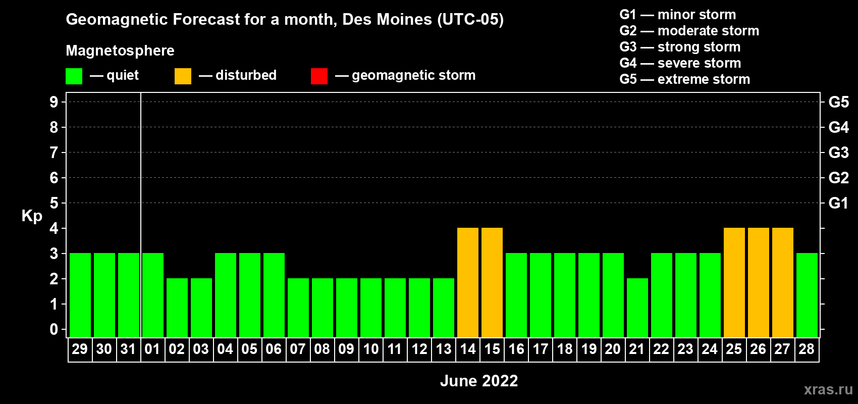 Forecast of the daily maximal value of geomagnetic index Kp for <b>1 month</b> (31 days) <b>from May 29, 2022 to Jun 28, 2022</b>