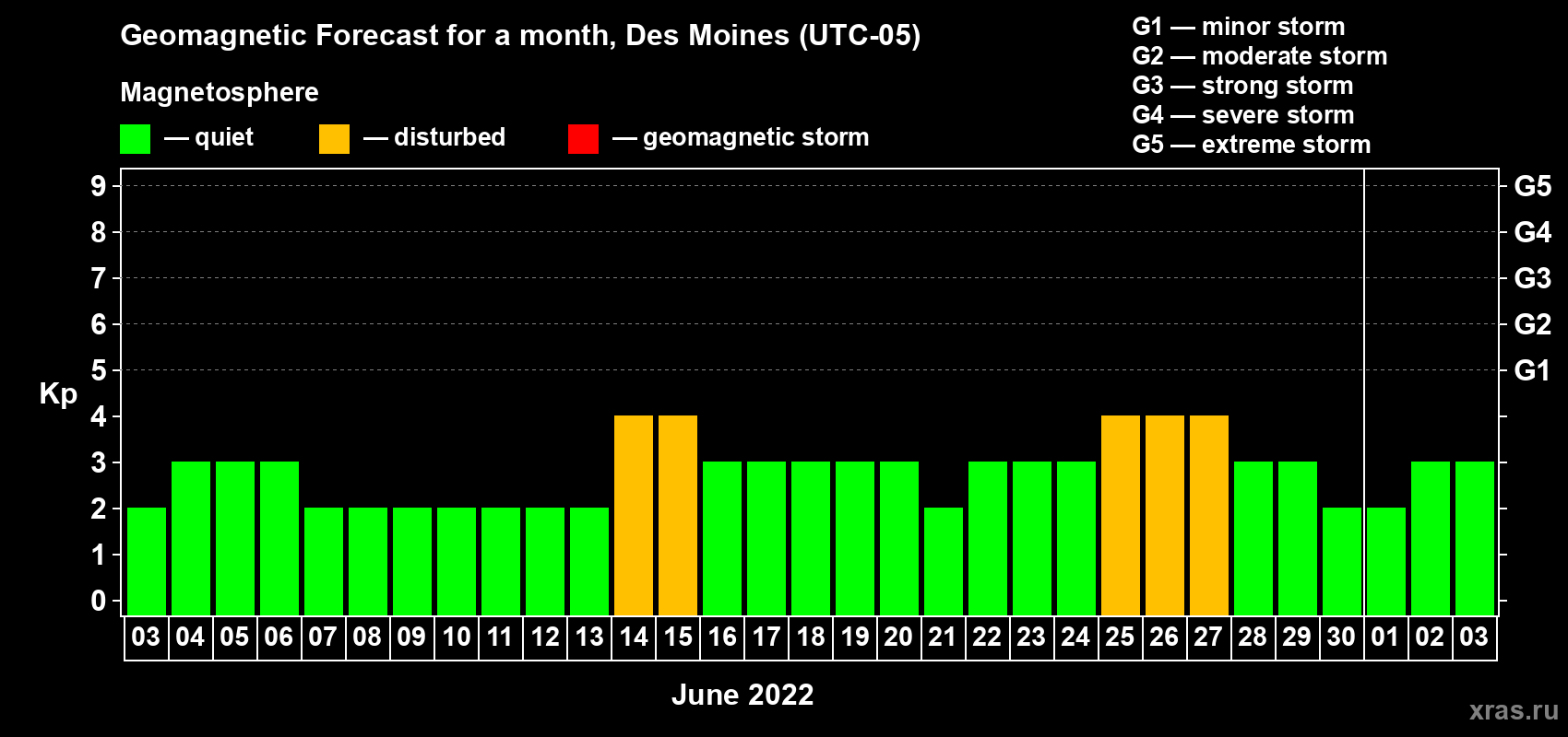 Forecast of the daily maximal value of geomagnetic index Kp for <b>1 month</b> (31 days) <b>from Jun 03, 2022 to Jul 03, 2022</b>