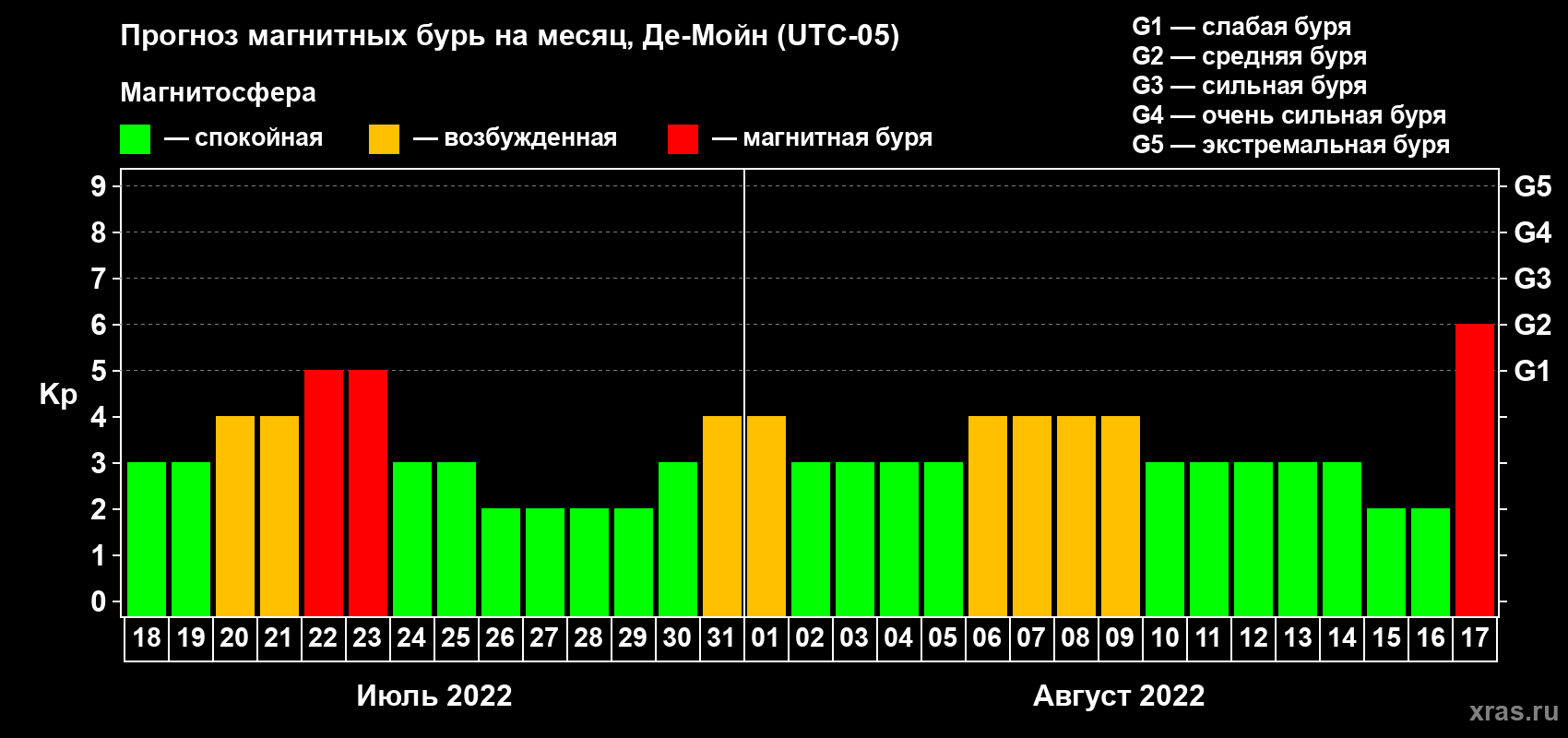 Прогноз максимального суточного геомагнитного индекса Kp на <b>1 месяц</b> (31 день) <b>с 18 июля по 17 августа 2022 г</b>