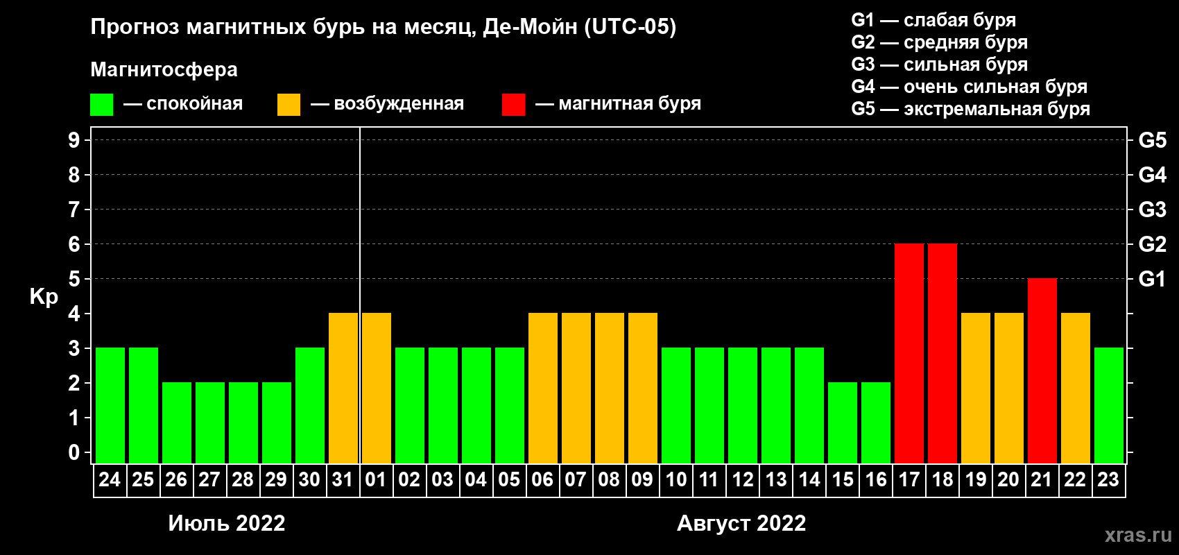 Прогноз максимального суточного геомагнитного индекса Kp на <b>1 месяц</b> (31 день) <b>с 24 июля по 23 августа 2022 г</b>