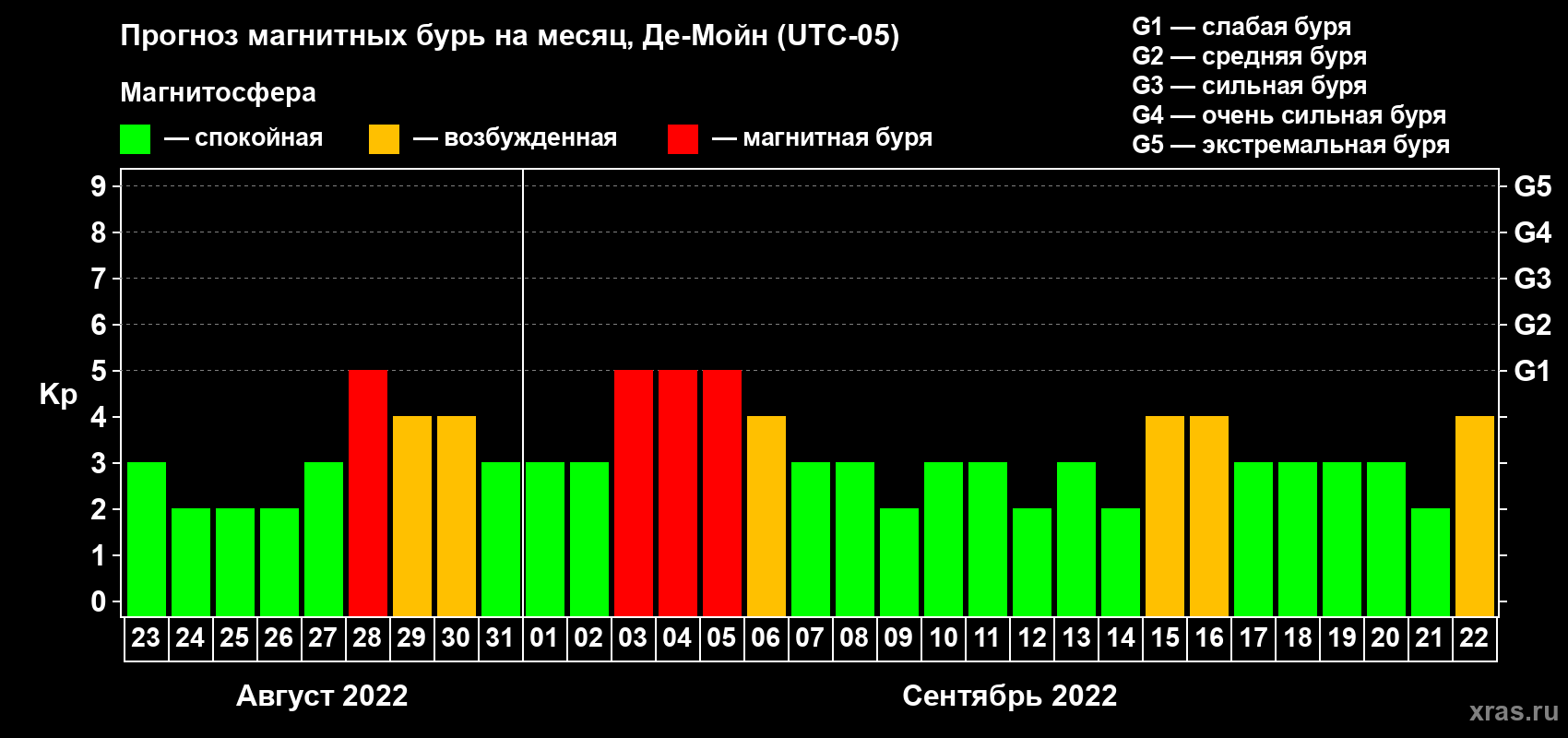 Прогноз максимального суточного геомагнитного индекса Kp на <b>1 месяц</b> (31 день) <b>с 23 августа по 22 сентября 2022 г</b>