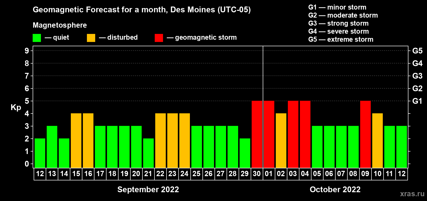 Forecast of the daily maximal value of geomagnetic index Kp for <b>1 month</b> (31 days) <b>from Sep 12, 2022 to Oct 12, 2022</b>