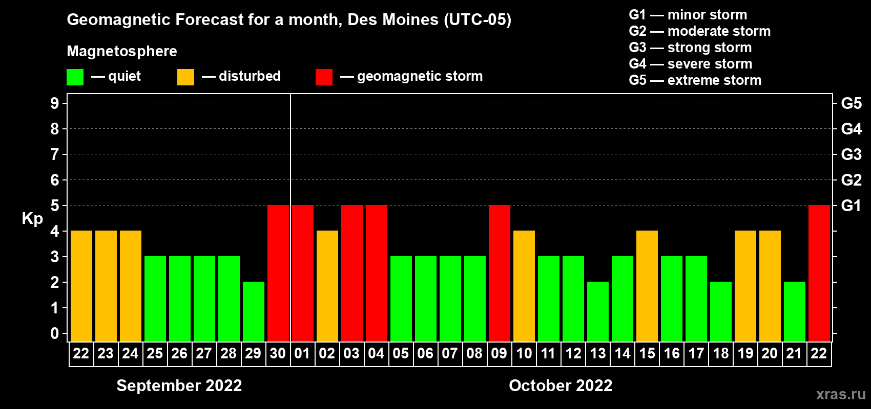 Forecast of the daily maximal value of geomagnetic index Kp for <b>1 month</b> (31 days) <b>from Sep 22, 2022 to Oct 22, 2022</b>