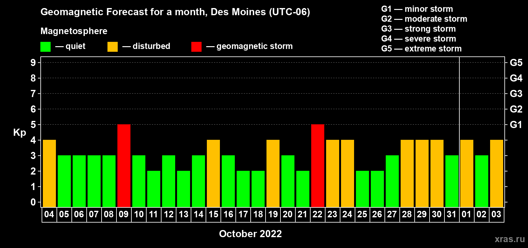 Forecast of the daily maximal value of geomagnetic index Kp for <b>1 month</b> (31 days) <b>from Oct 04, 2022 to Nov 03, 2022</b>