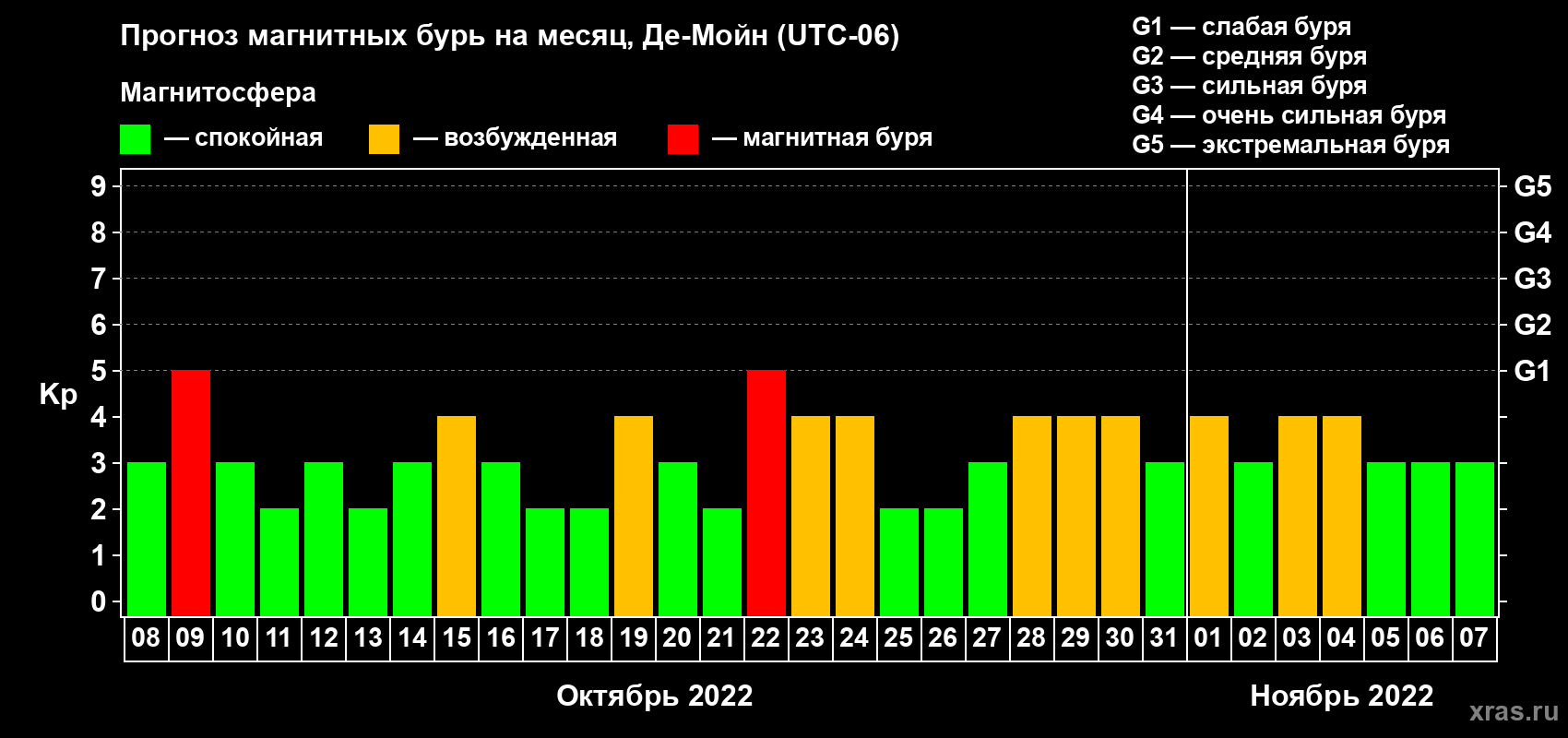 Прогноз максимального суточного геомагнитного индекса Kp на <b>1 месяц</b> (31 день) <b>с 08 октября по 07 ноября 2022 г</b>