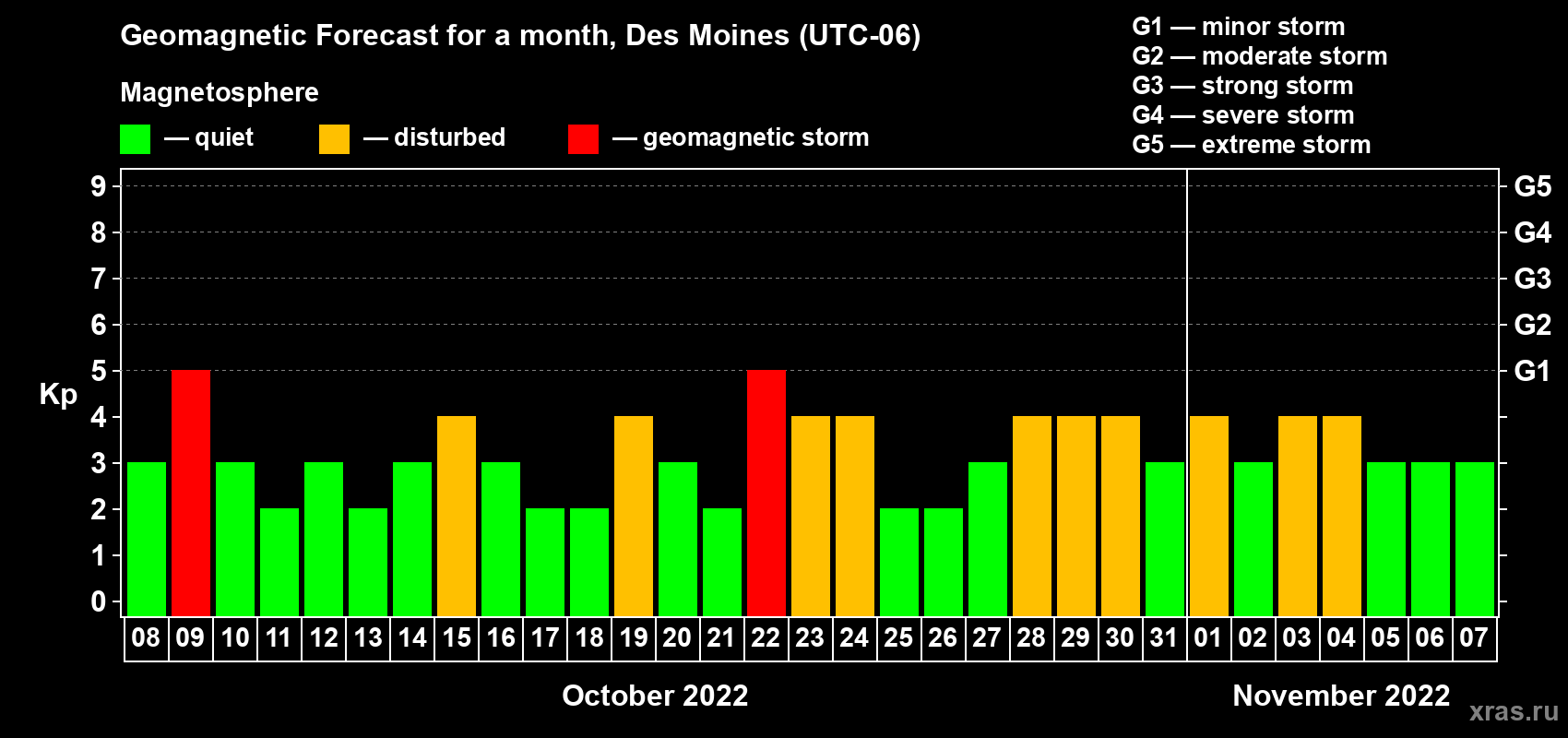 Forecast of the daily maximal value of geomagnetic index Kp for <b>1 month</b> (31 days) <b>from Oct 08, 2022 to Nov 07, 2022</b>