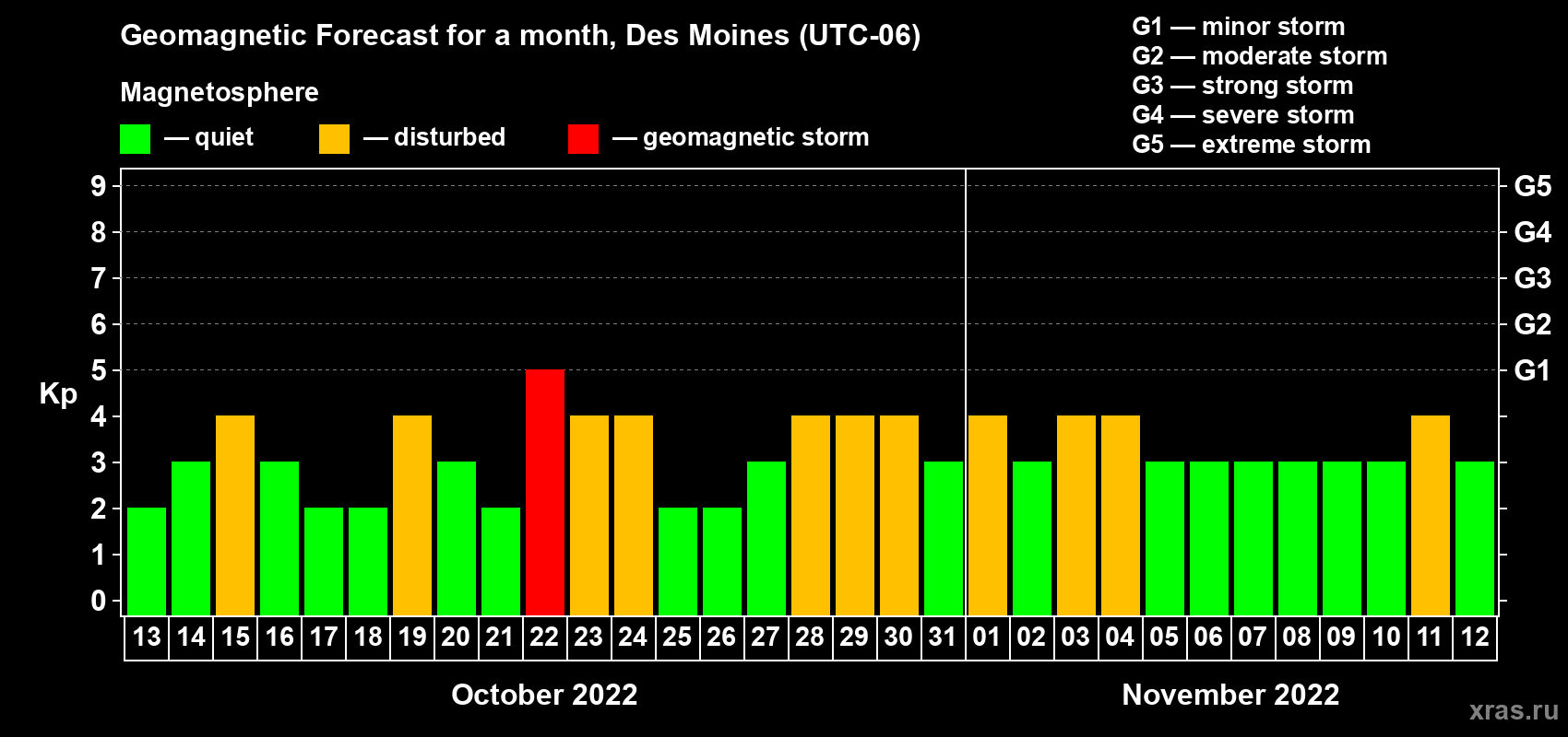 Forecast of the daily maximal value of geomagnetic index Kp for <b>1 month</b> (31 days) <b>from Oct 13, 2022 to Nov 12, 2022</b>
