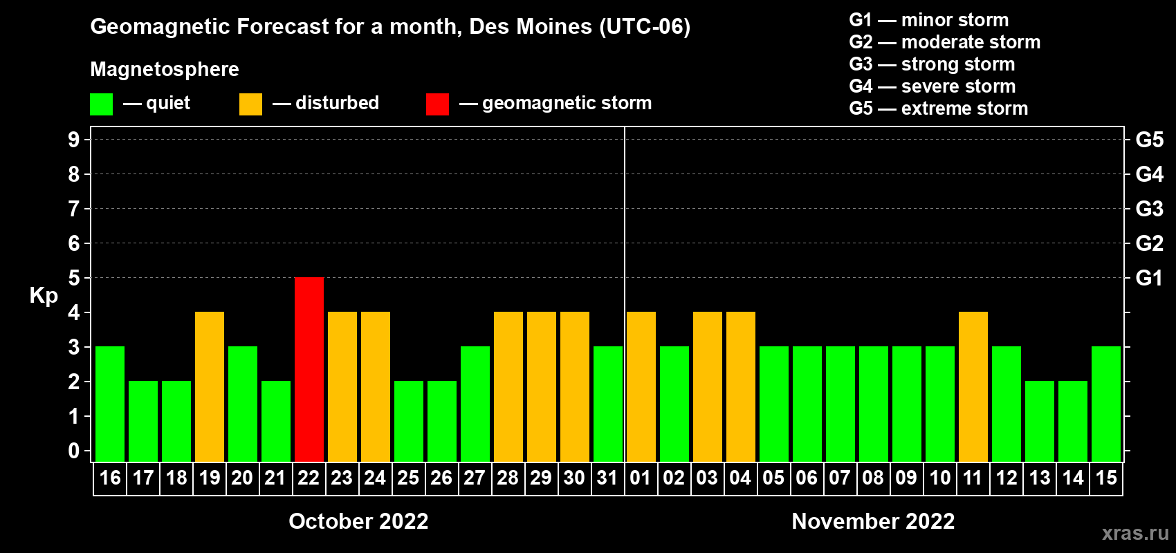 Forecast of the daily maximal value of geomagnetic index Kp for <b>1 month</b> (31 days) <b>from Oct 16, 2022 to Nov 15, 2022</b>