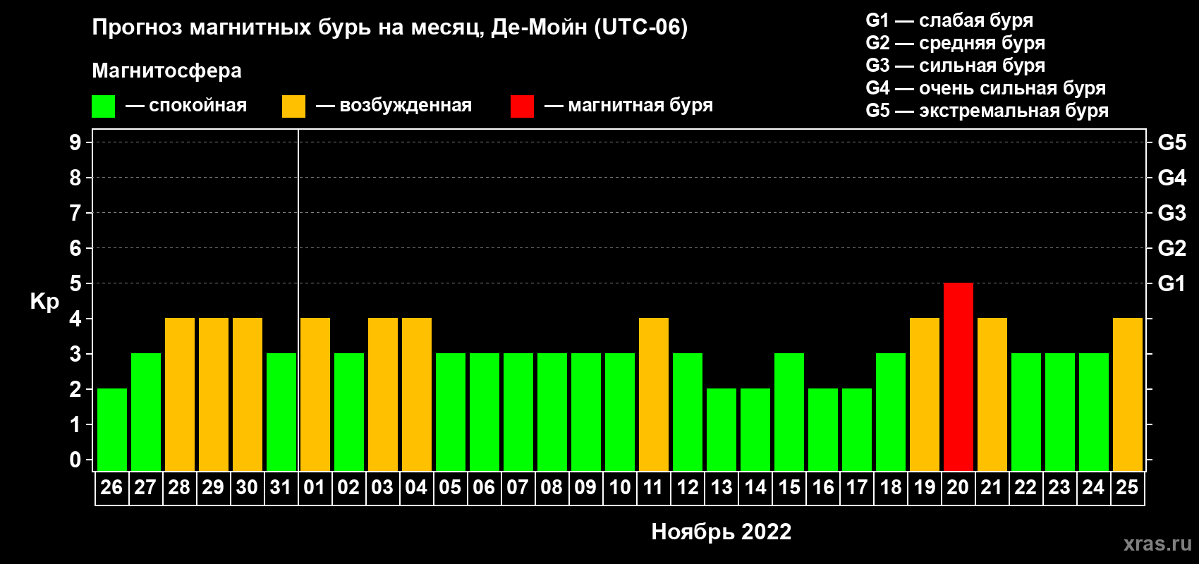 Прогноз максимального суточного геомагнитного индекса Kp на <b>1 месяц</b> (31 день) <b>с 26 октября по 25 ноября 2022 г</b>