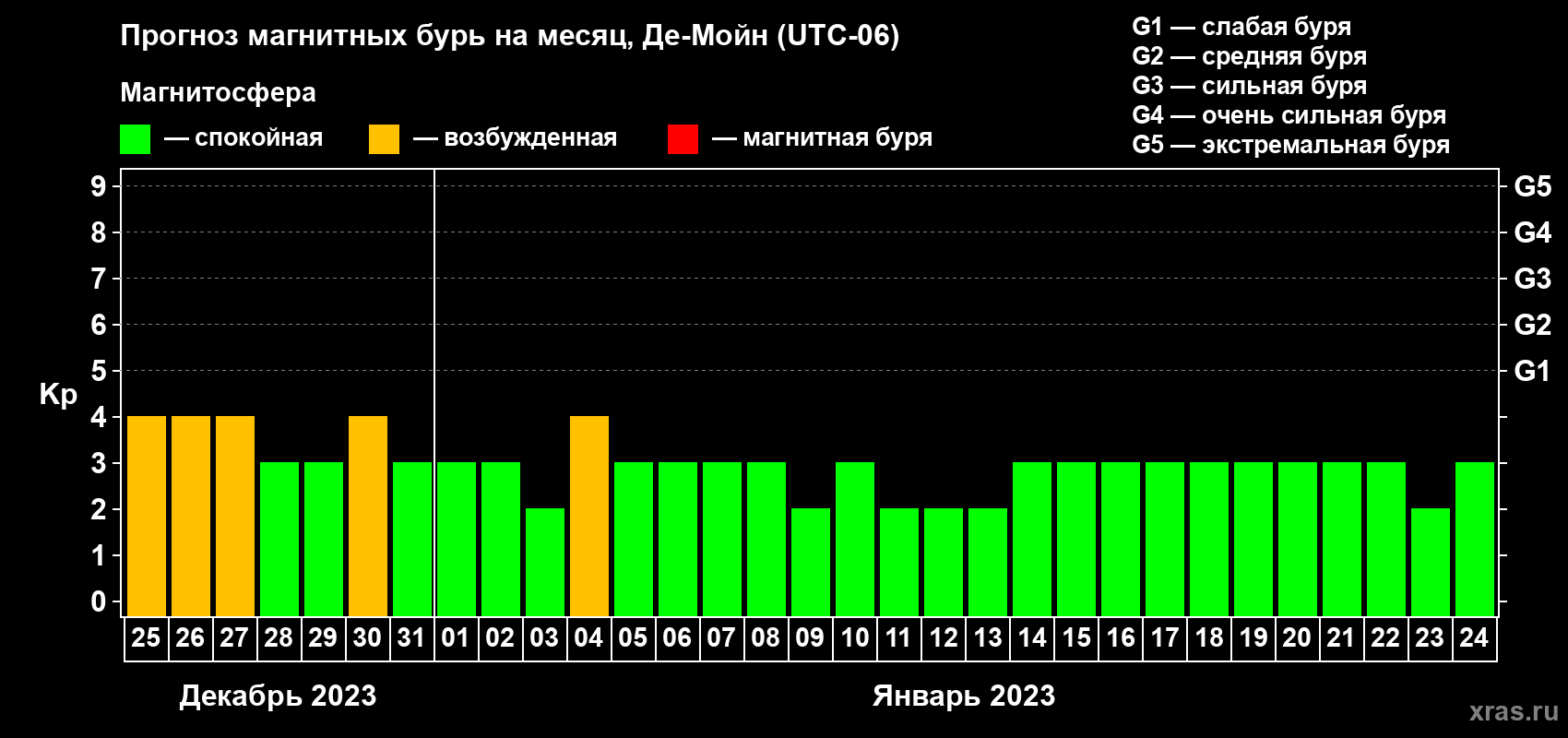 Прогноз максимального суточного геомагнитного индекса Kp на <b>1 месяц</b> (31 день) <b>с 25 декабря 2022 г по 24 января 2023 г</b>