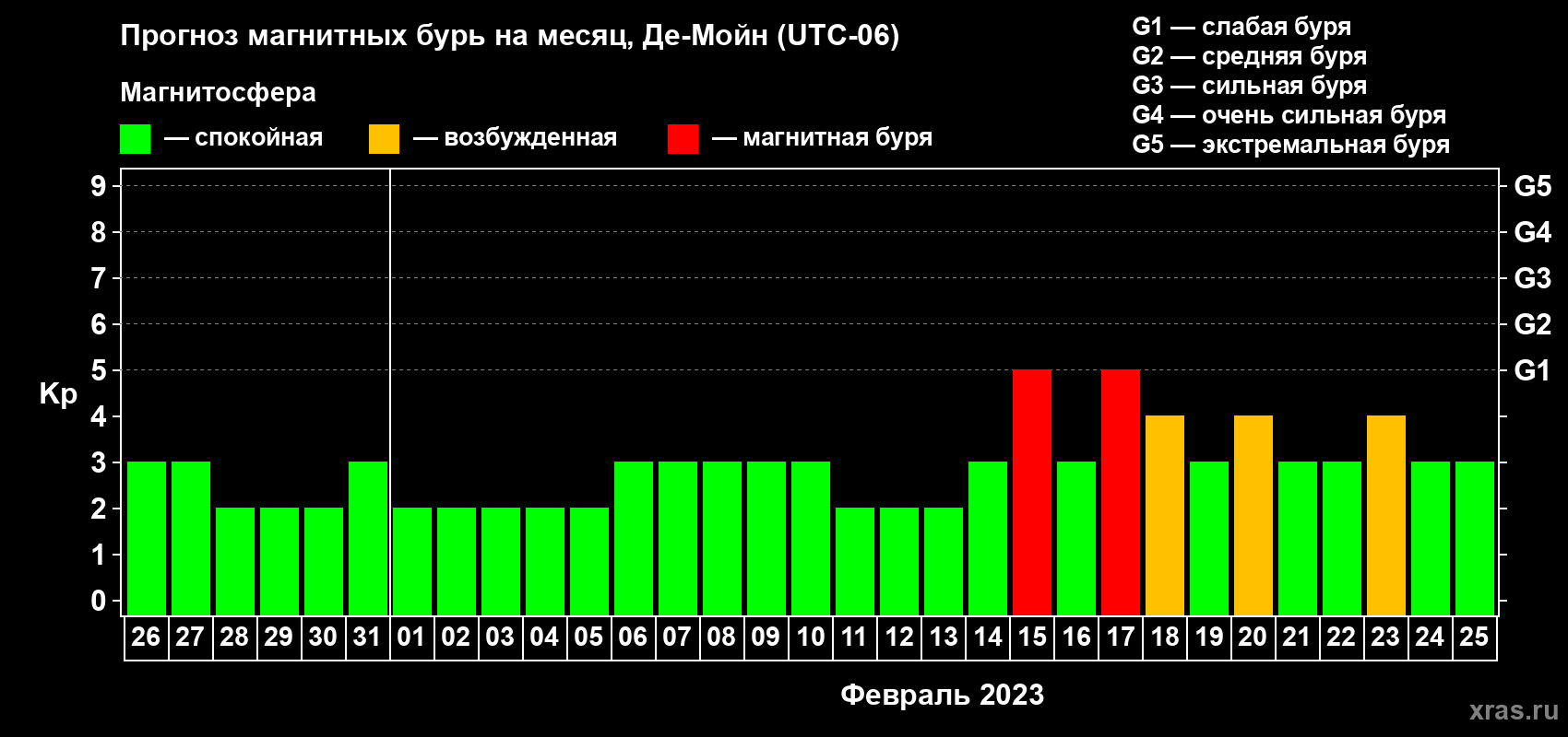 Прогноз максимального суточного геомагнитного индекса Kp на <b>1 месяц</b> (31 день) <b>с 26 января по 25 февраля 2023 г</b>
