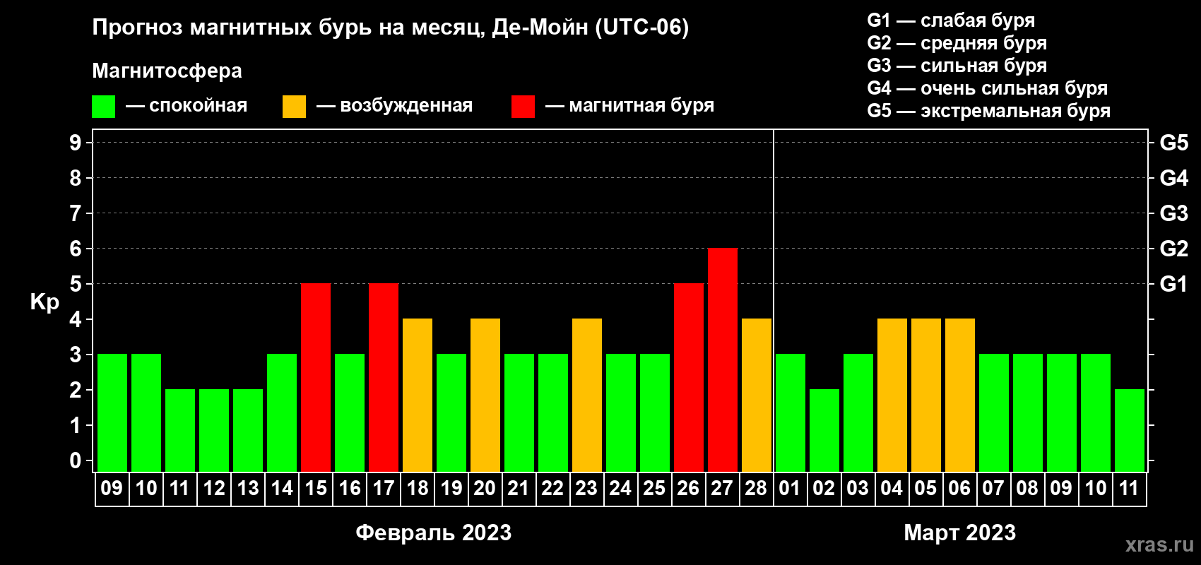Прогноз максимального суточного геомагнитного индекса Kp на <b>1 месяц</b> (31 день) <b>с 09 февраля по 11 марта 2023 г</b>