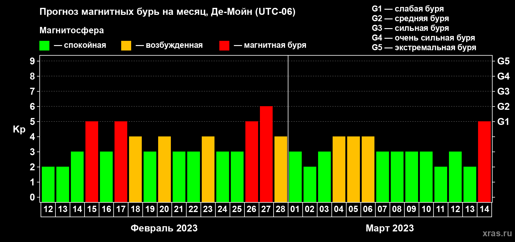 Прогноз максимального суточного геомагнитного индекса Kp на <b>1 месяц</b> (31 день) <b>с 12 февраля по 14 марта 2023 г</b>