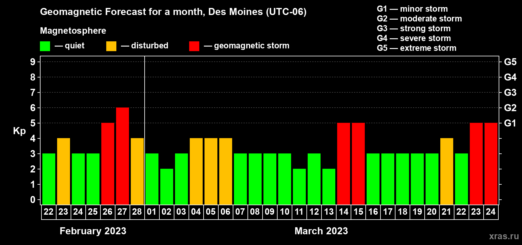 Forecast of the daily maximal value of geomagnetic index Kp for <b>1 month</b> (31 days) <b>from Feb 22, 2023 to Mar 24, 2023</b>