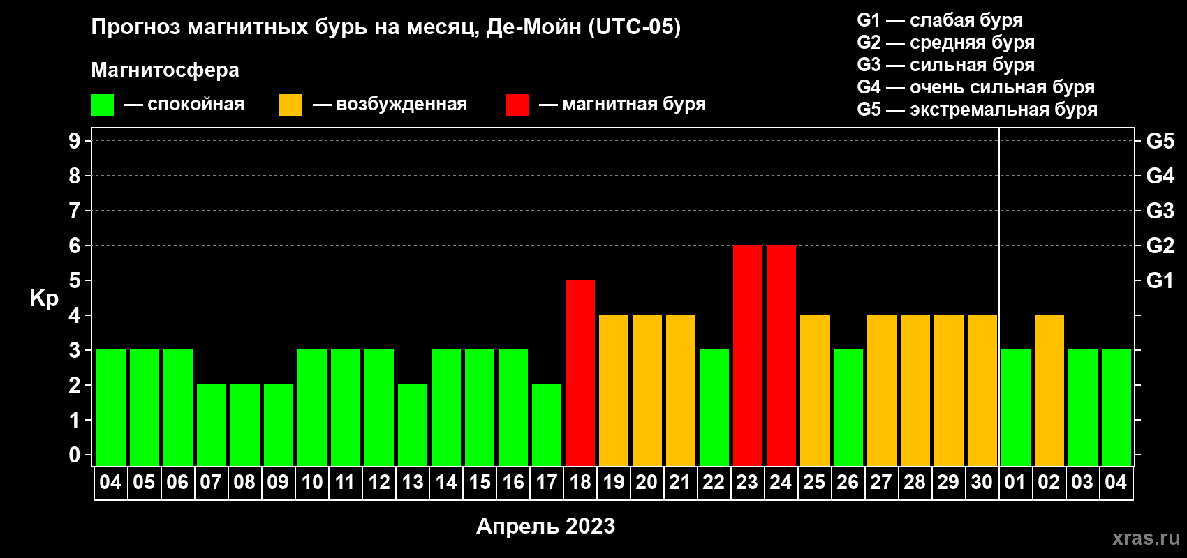 Прогноз максимального суточного геомагнитного индекса Kp на <b>1 месяц</b> (31 день) <b>с 04 апреля по 04 мая 2023 г</b>