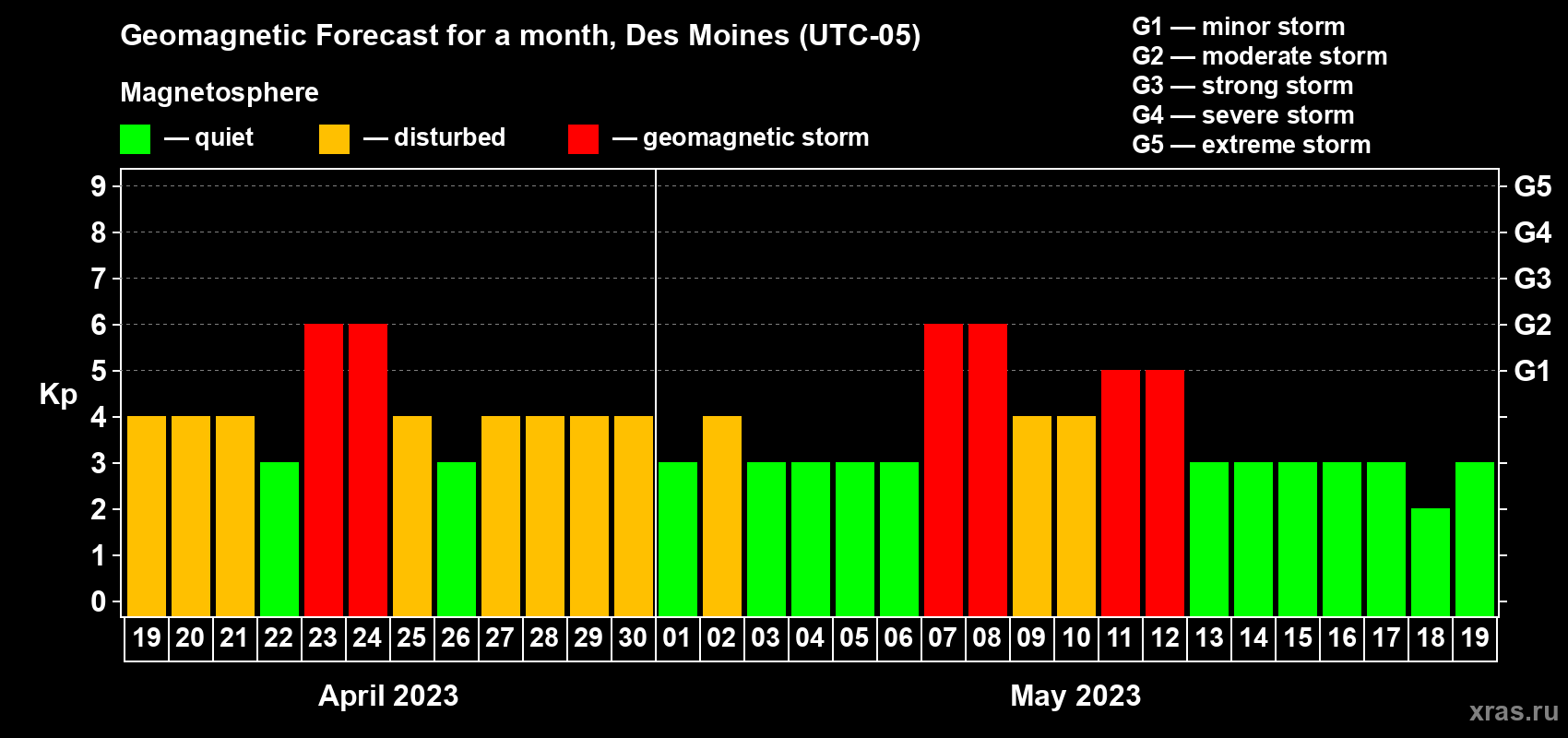 Forecast of the daily maximal value of geomagnetic index Kp for <b>1 month</b> (31 days) <b>from Apr 19, 2023 to May 19, 2023</b>