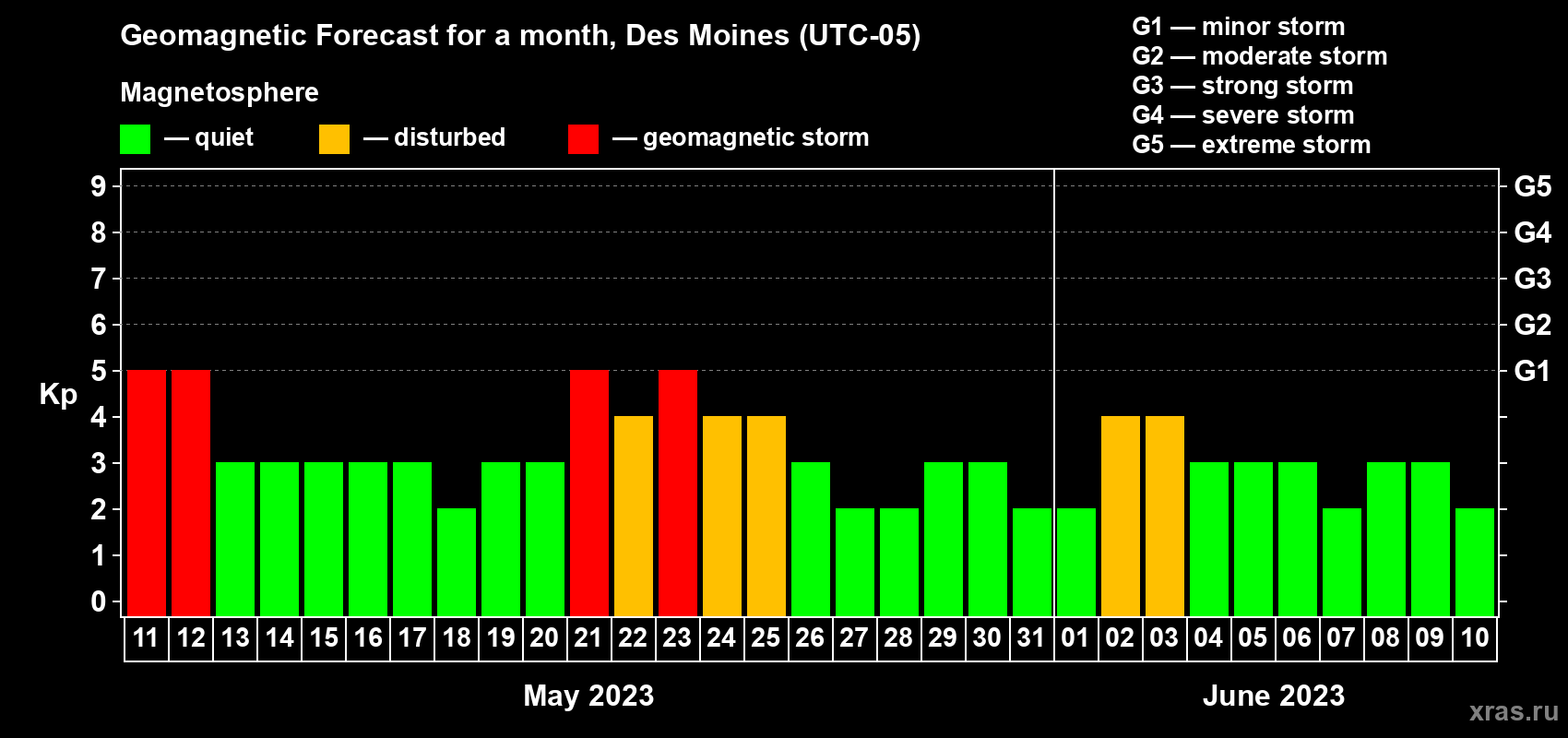 Forecast of the daily maximal value of geomagnetic index Kp for <b>1 month</b> (31 days) <b>from May 11, 2023 to Jun 10, 2023</b>