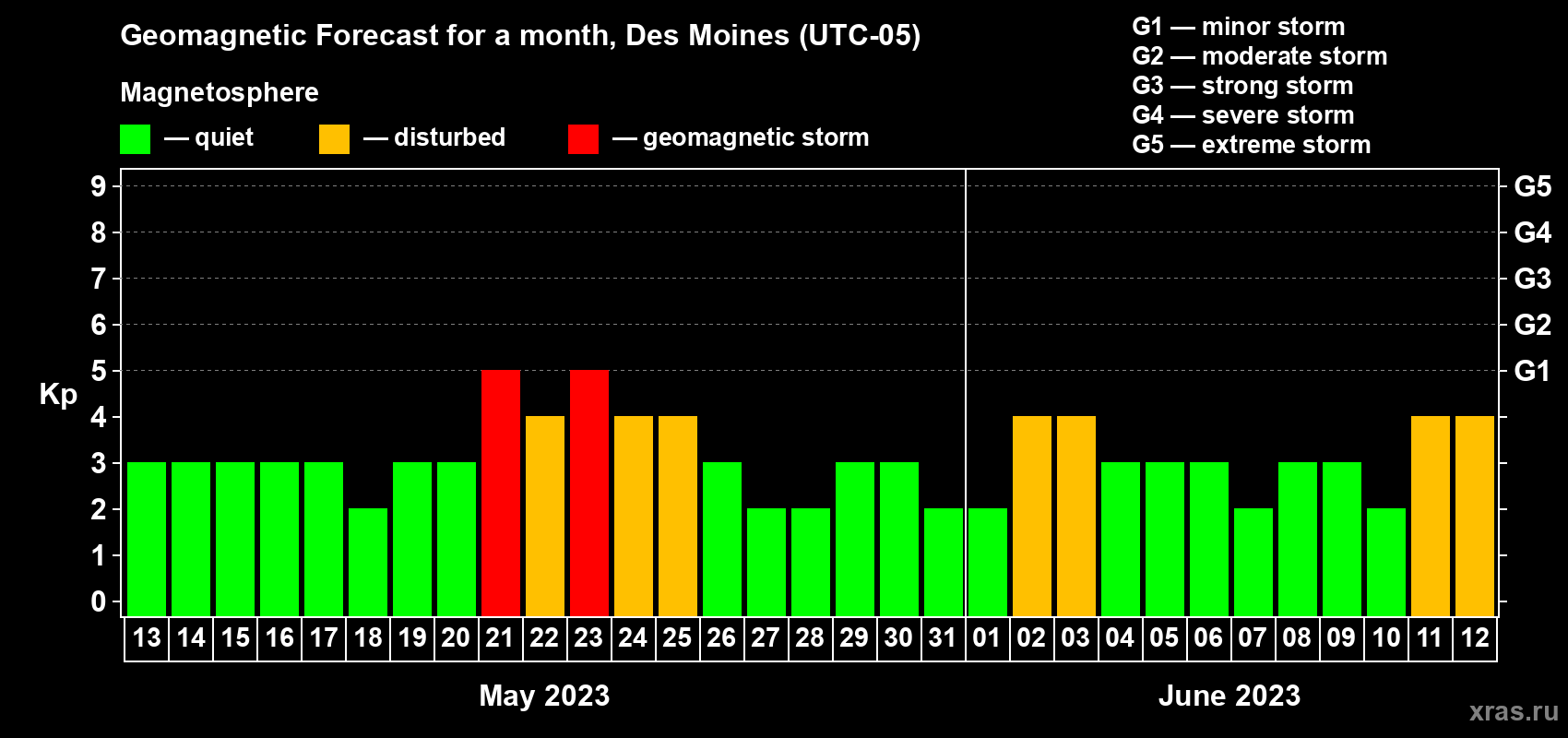 Forecast of the daily maximal value of geomagnetic index Kp for <b>1 month</b> (31 days) <b>from May 13, 2023 to Jun 12, 2023</b>