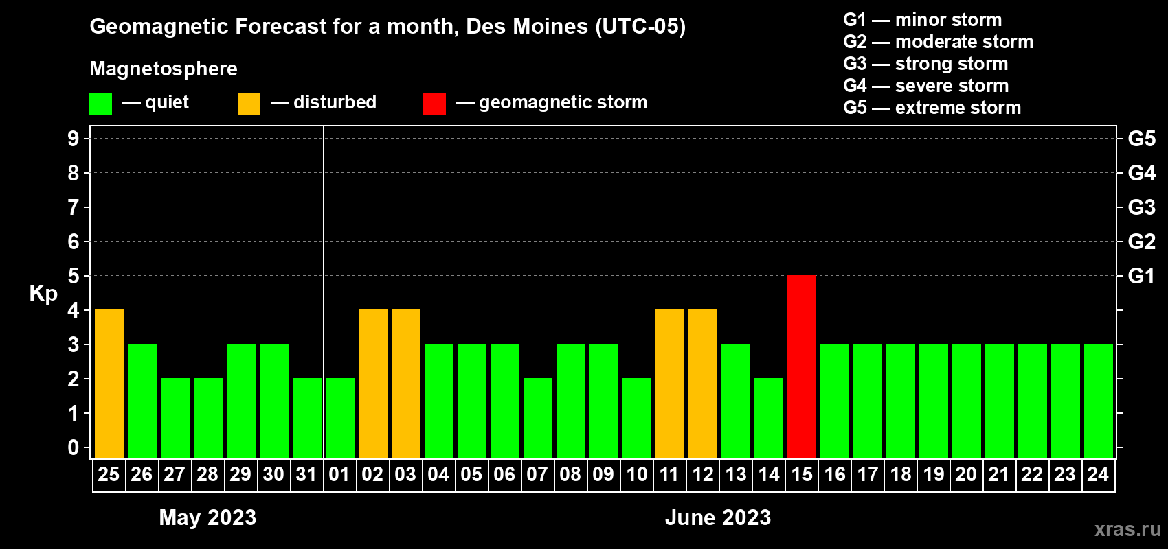 Forecast of the daily maximal value of geomagnetic index Kp for <b>1 month</b> (31 days) <b>from May 25, 2023 to Jun 24, 2023</b>
