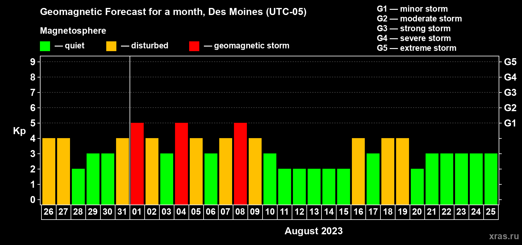 Forecast of the daily maximal value of geomagnetic index Kp for <b>1 month</b> (31 days) <b>from Jul 26, 2023 to Aug 25, 2023</b>
