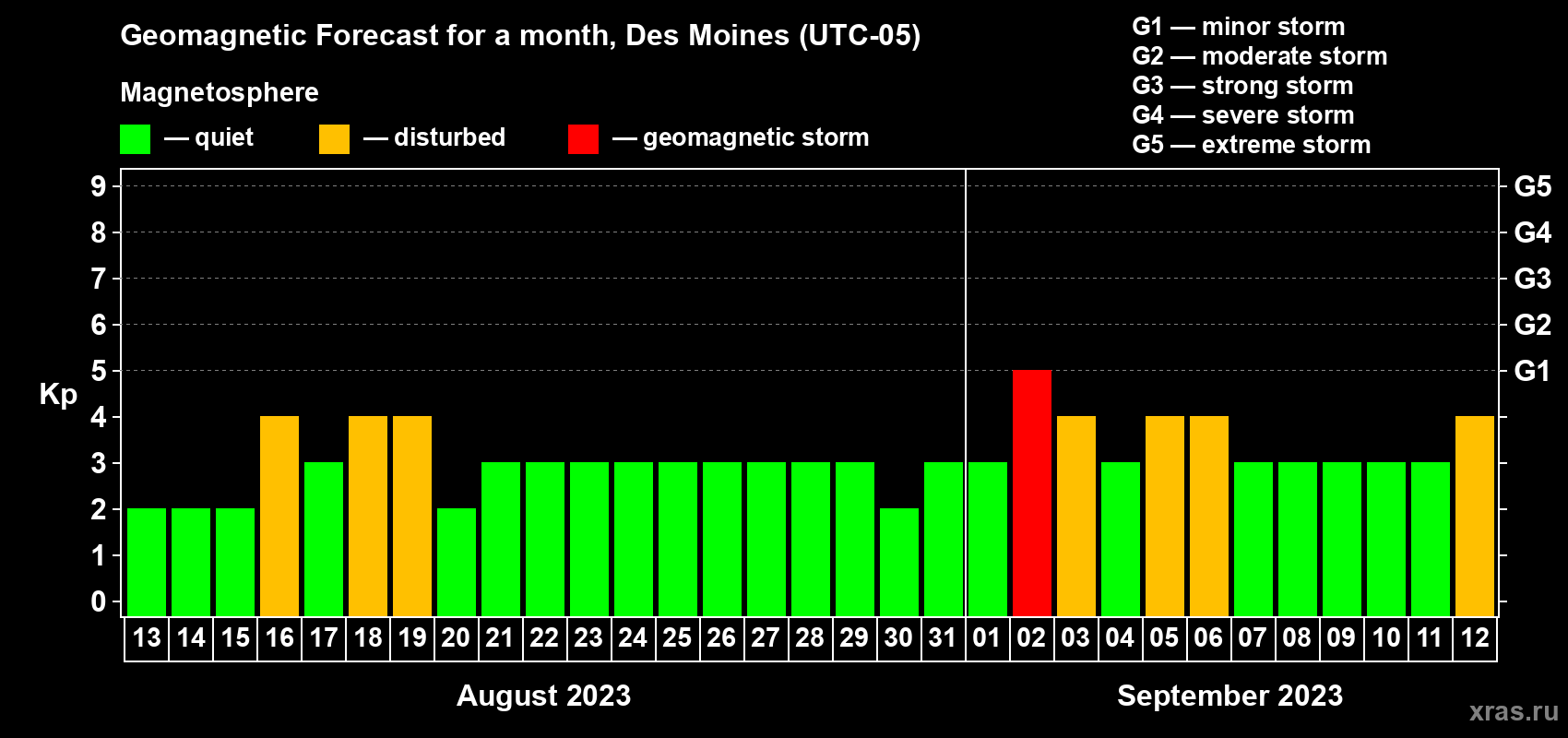 Forecast of the daily maximal value of geomagnetic index Kp for <b>1 month</b> (31 days) <b>from Aug 13, 2023 to Sep 12, 2023</b>
