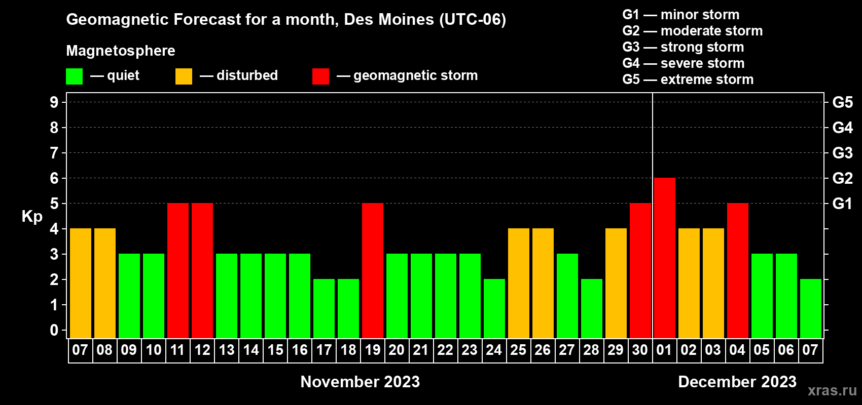 Forecast of the daily maximal value of geomagnetic index Kp for <b>1 month</b> (31 days) <b>from Nov 07, 2023 to Dec 07, 2023</b>