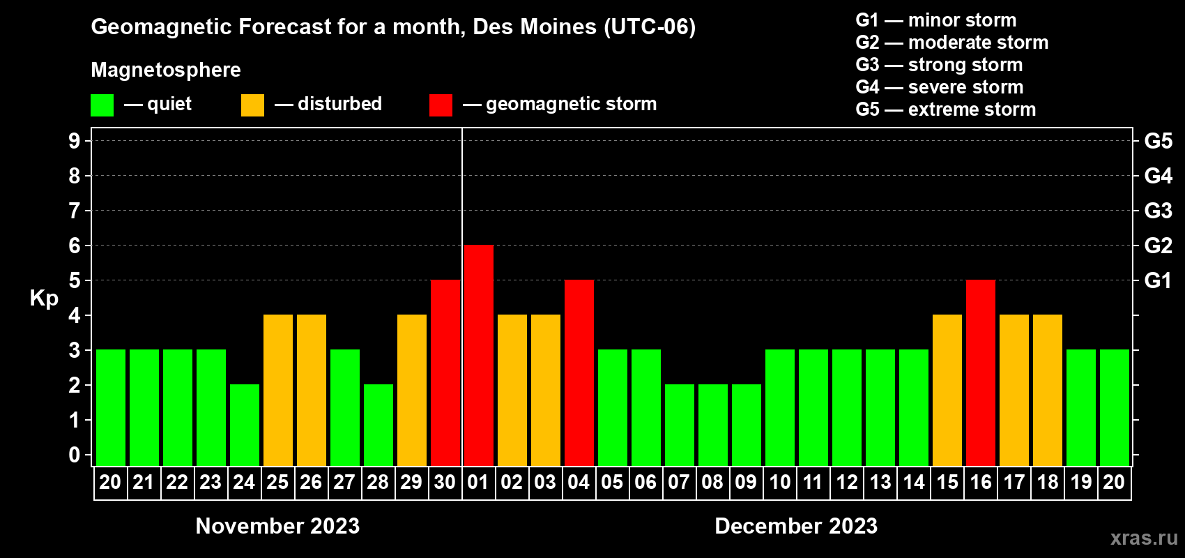 Forecast of the daily maximal value of geomagnetic index Kp for <b>1 month</b> (31 days) <b>from Nov 20, 2023 to Dec 20, 2023</b>