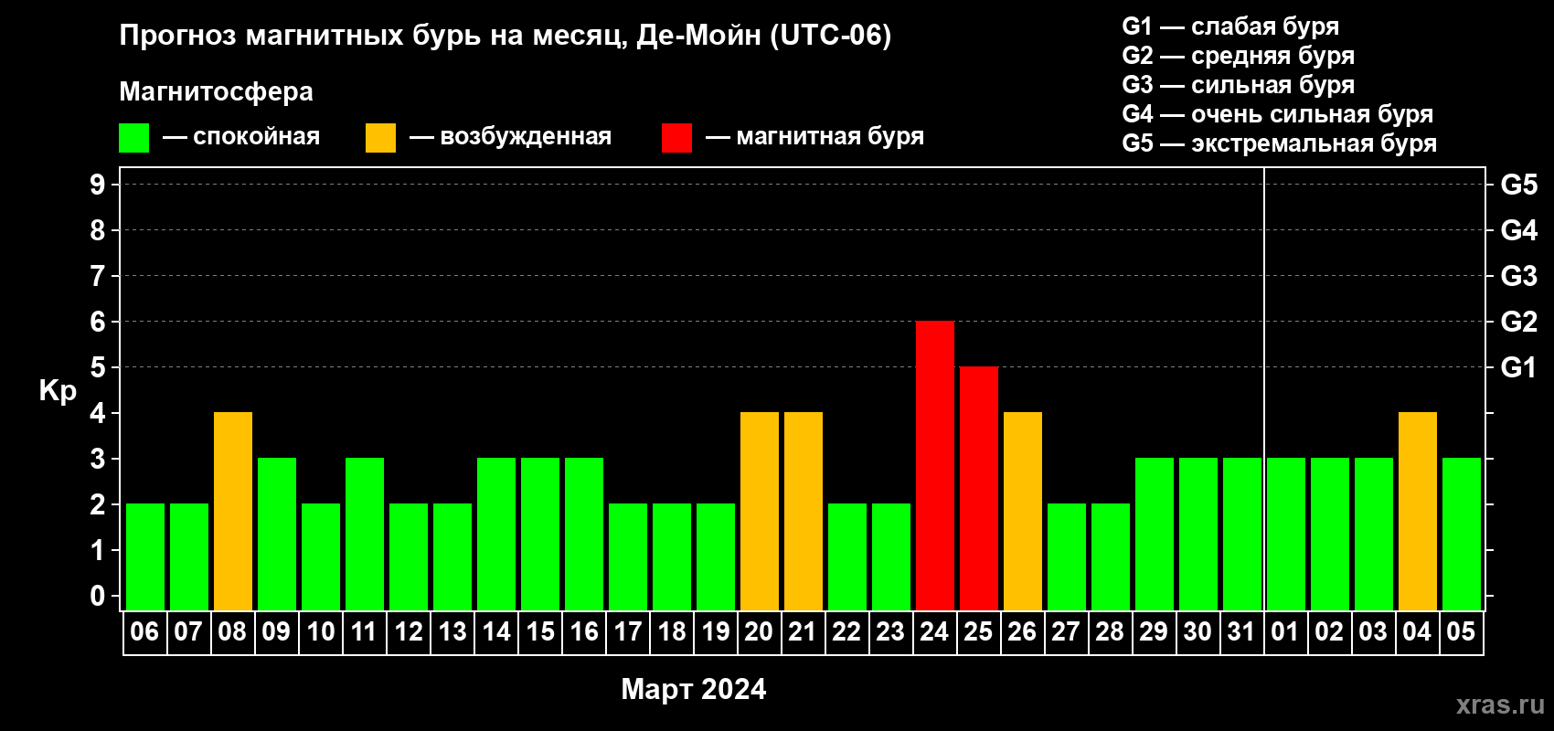 Прогноз максимального суточного геомагнитного индекса Kp на <b>1 месяц</b> (31 день) <b>с 06 марта по 05 апреля 2024 г</b>