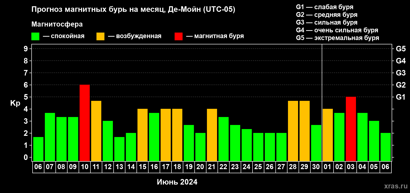 Прогноз максимального суточного геомагнитного индекса Kp на <b>1 месяц</b> (31 день) <b>с 06 июня по 06 июля 2024 г</b>