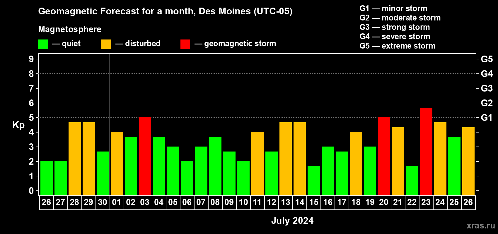 Forecast of the daily maximal value of geomagnetic index Kp for <b>1 month</b> (31 days) <b>from Jun 26, 2024 to Jul 26, 2024</b>