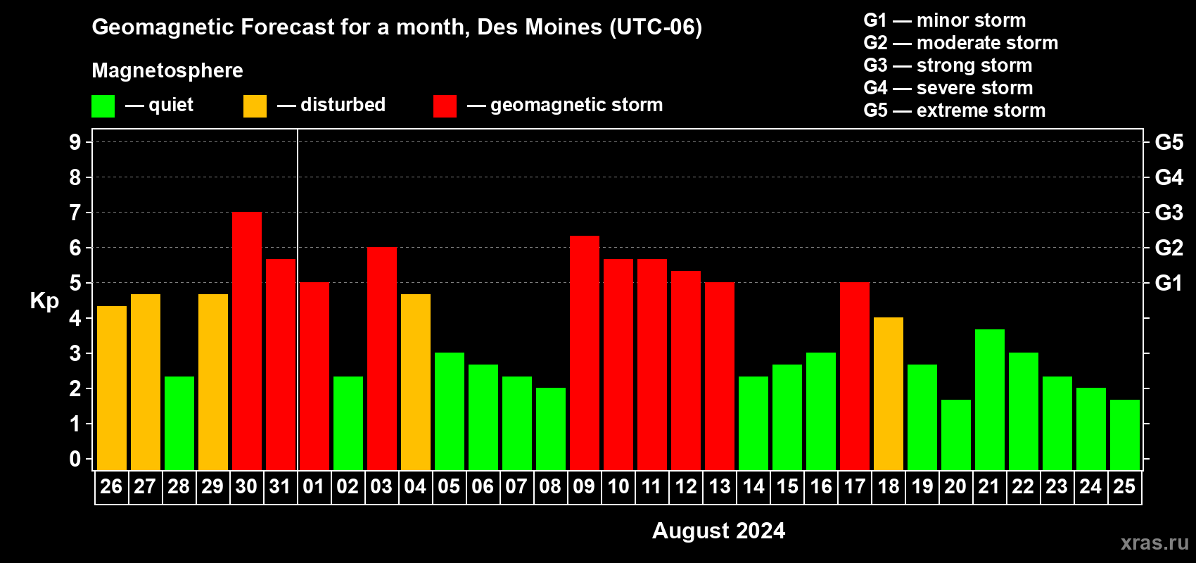 Forecast of the daily maximal value of geomagnetic index Kp for <b>1 month</b> (31 days) <b>from Jul 26, 2024 to Aug 25, 2024</b>