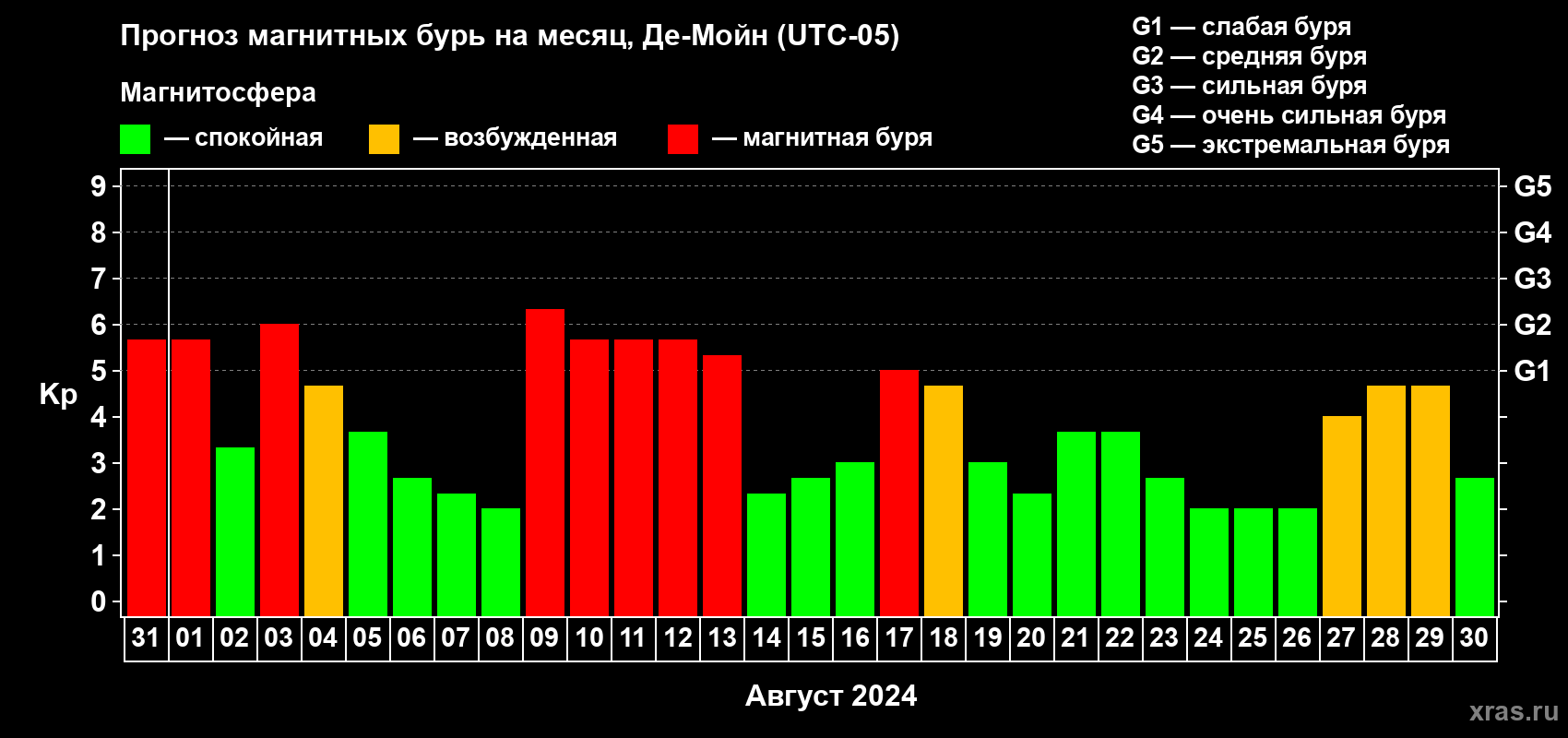 Прогноз максимального суточного геомагнитного индекса Kp на <b>1 месяц</b> (31 день) <b>с 31 июля по 30 августа 2024 г</b>