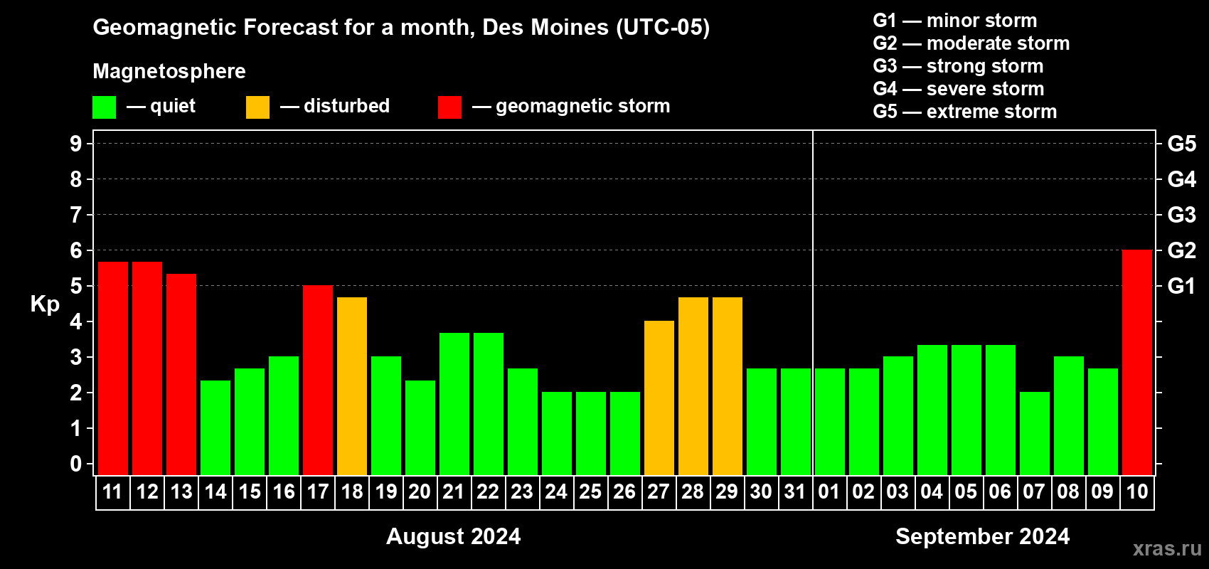 Forecast of the daily maximal value of geomagnetic index Kp for <b>1 month</b> (31 days) <b>from Aug 11, 2024 to Sep 10, 2024</b>