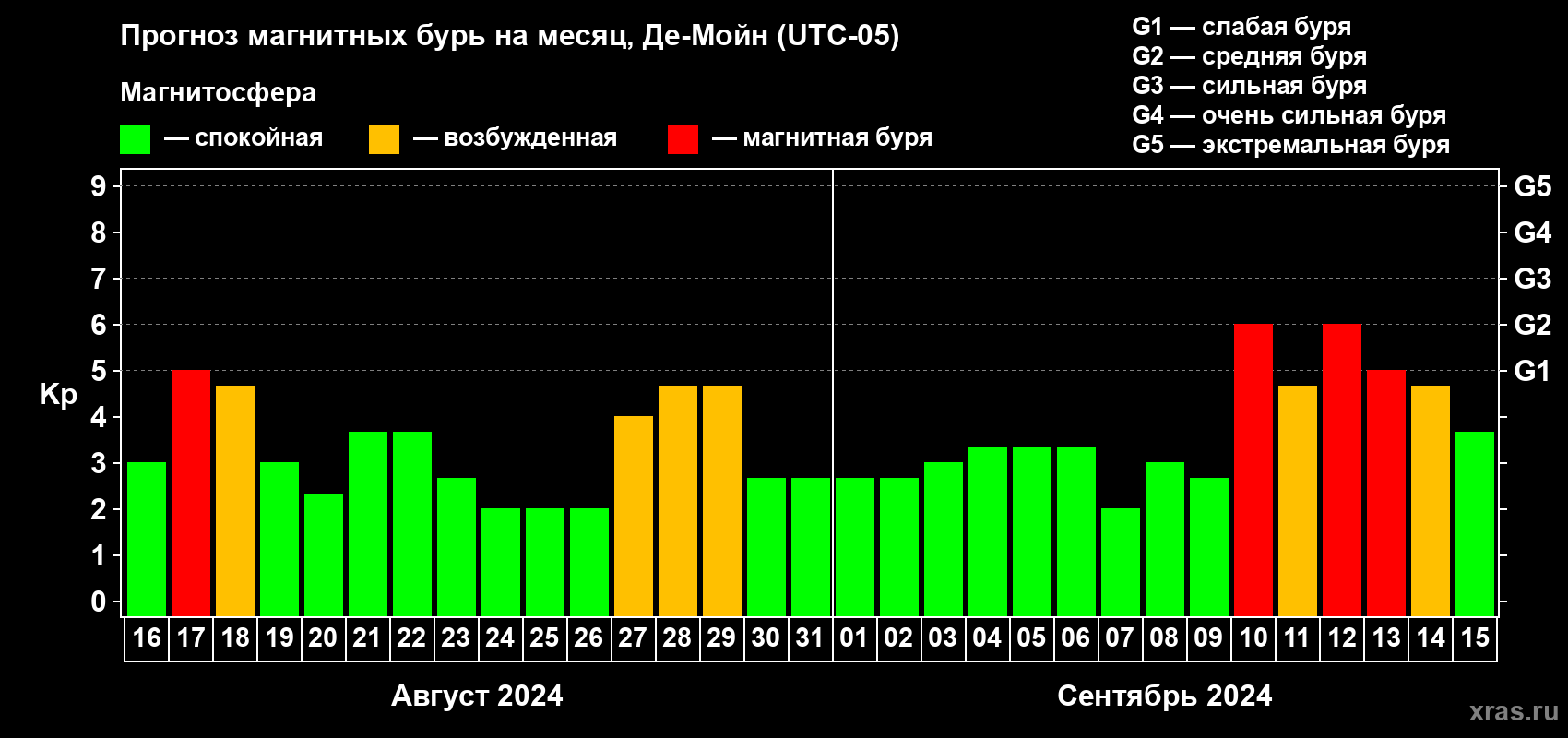 Прогноз максимального суточного геомагнитного индекса Kp на <b>1 месяц</b> (31 день) <b>с 16 августа по 15 сентября 2024 г</b>