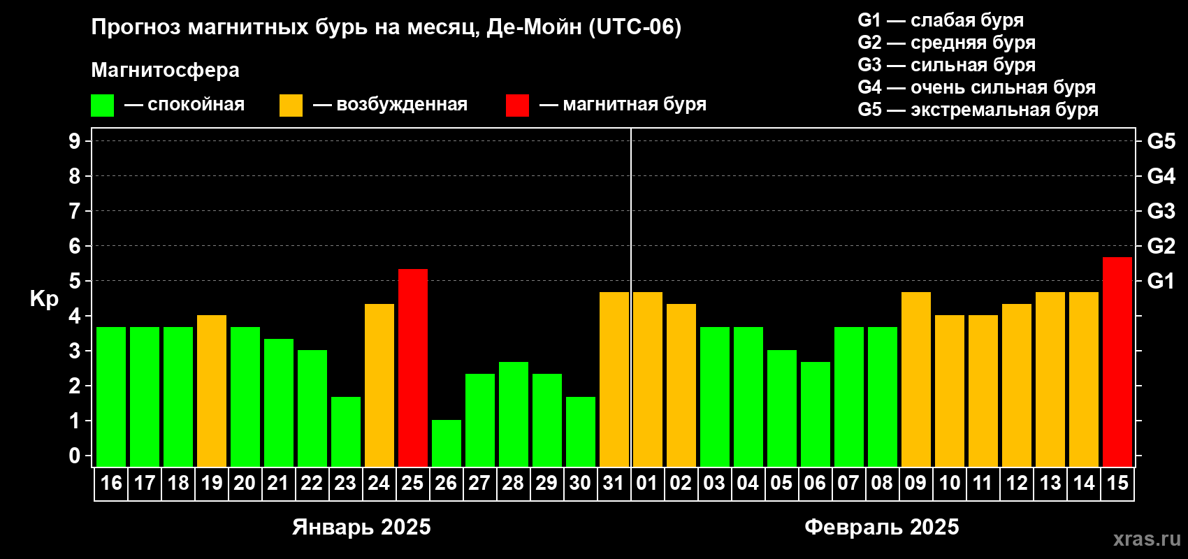 Прогноз максимального суточного геомагнитного индекса Kp на <b>1 месяц</b> (31 день) <b>с 16 января по 15 февраля 2025 г</b>