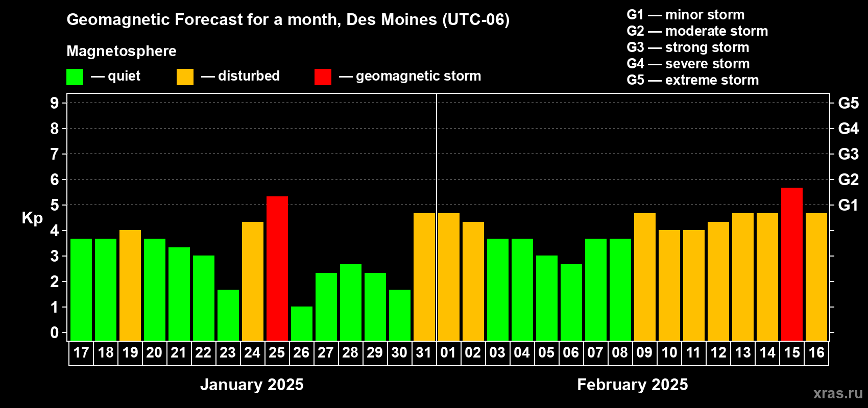Forecast of the daily maximal value of geomagnetic index Kp for <b>1 month</b> (31 days) <b>from Jan 17, 2025 to Feb 16, 2025</b>