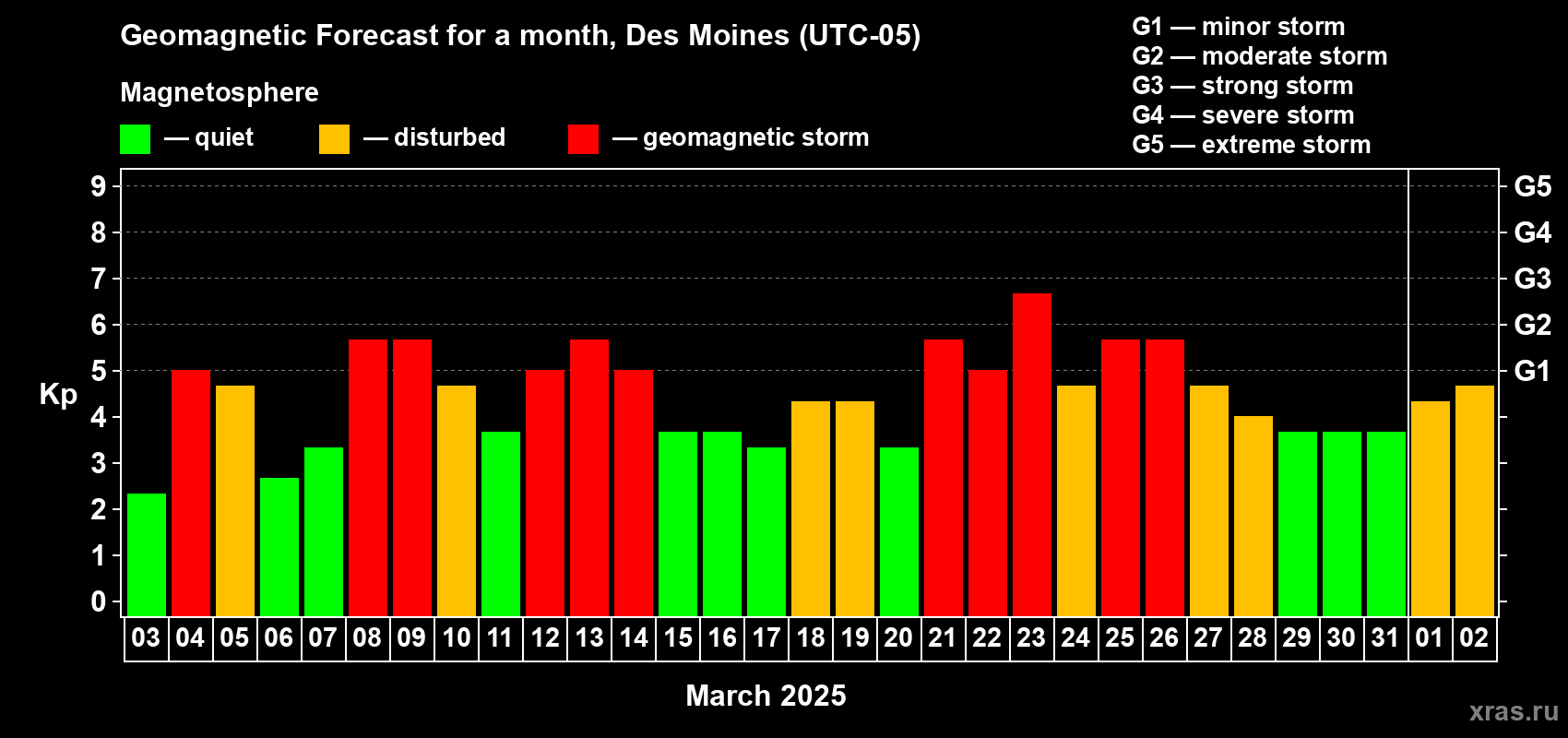 Forecast of the daily maximal value of geomagnetic index Kp for <b>1 month</b> (31 days) <b>from Mar 03, 2025 to Apr 02, 2025</b>